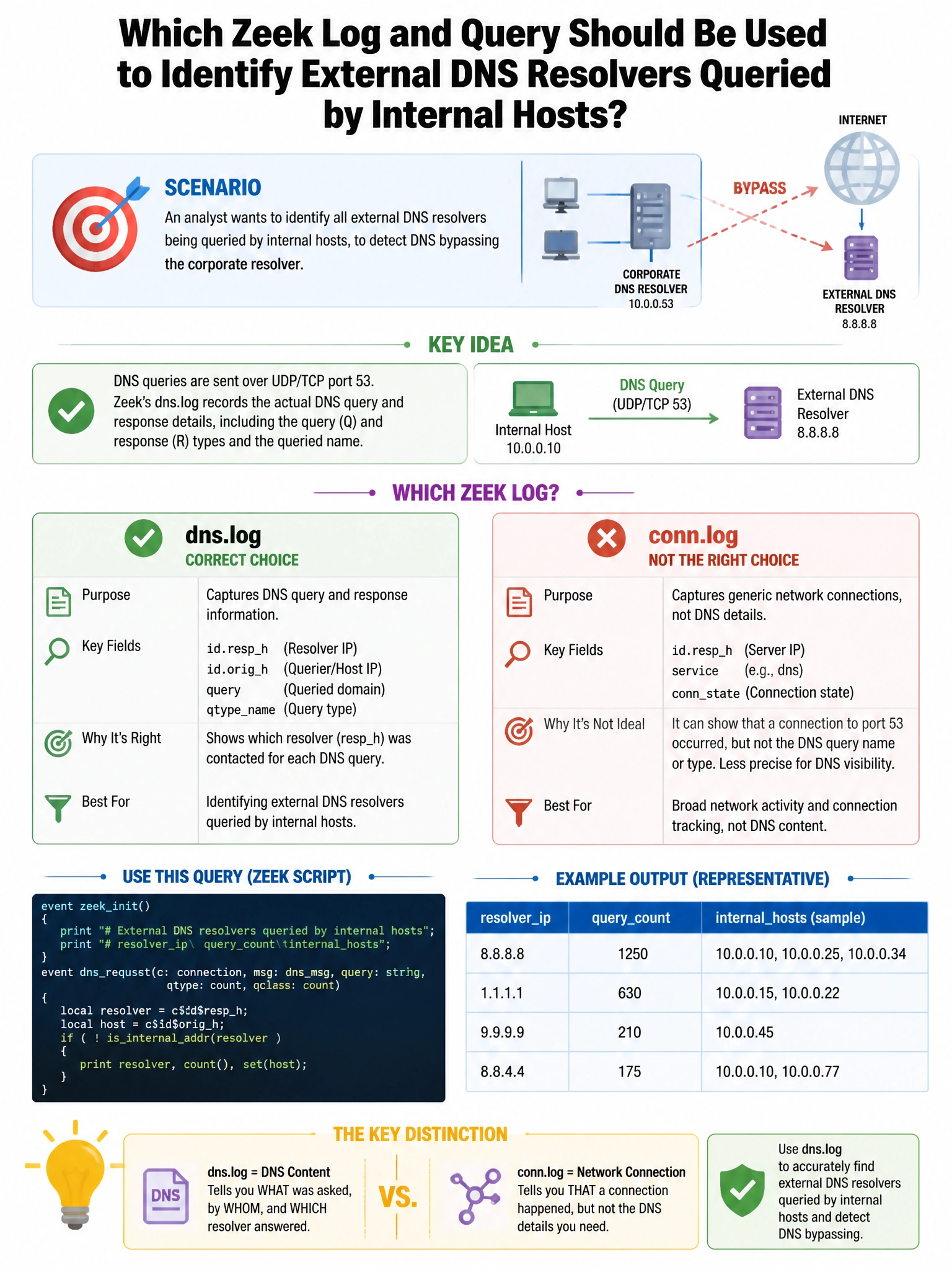 Portrait educational infographic teaching: An analyst wants to identify all external DNS resolvers being queried by internal hosts, to detect DNS bypassing the corporate resolver. Which Zeek log and query should be used?. Show labeled components, decision flow, and the key distinction that makes the correct answer correct. Clean modern diagram style.