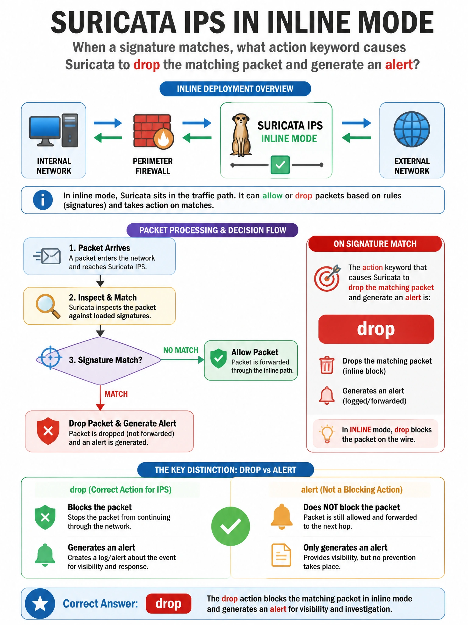Portrait educational infographic teaching: A Suricata IPS is deployed in inline mode. When a signature matches, what action keyword causes Suricata to drop the matching packet and generate an alert?. Show labeled components, decision flow, and the key distinction that makes the correct answer correct. Clean modern diagram style.