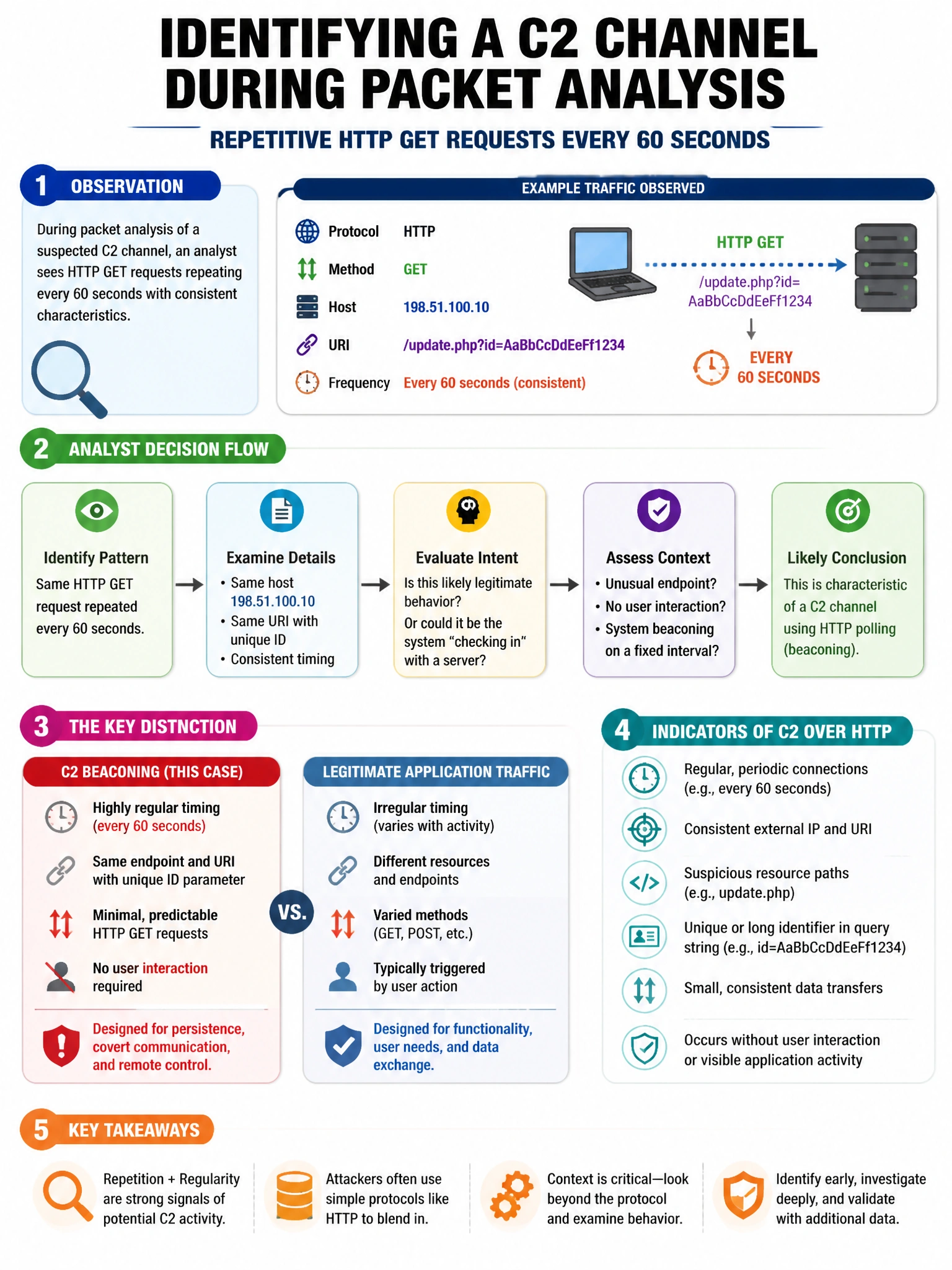 Portrait educational infographic teaching: During packet analysis of a suspected C2 channel, an analyst sees HTTP GET requests to 'http://198.51.100.10/update.php?id=AaBbCcDdEeFf1234' repeating every 60 seconds with consist. Show labeled components, decision flow, and the key distinction that makes the correct answer correct. Clean modern diagram style.
