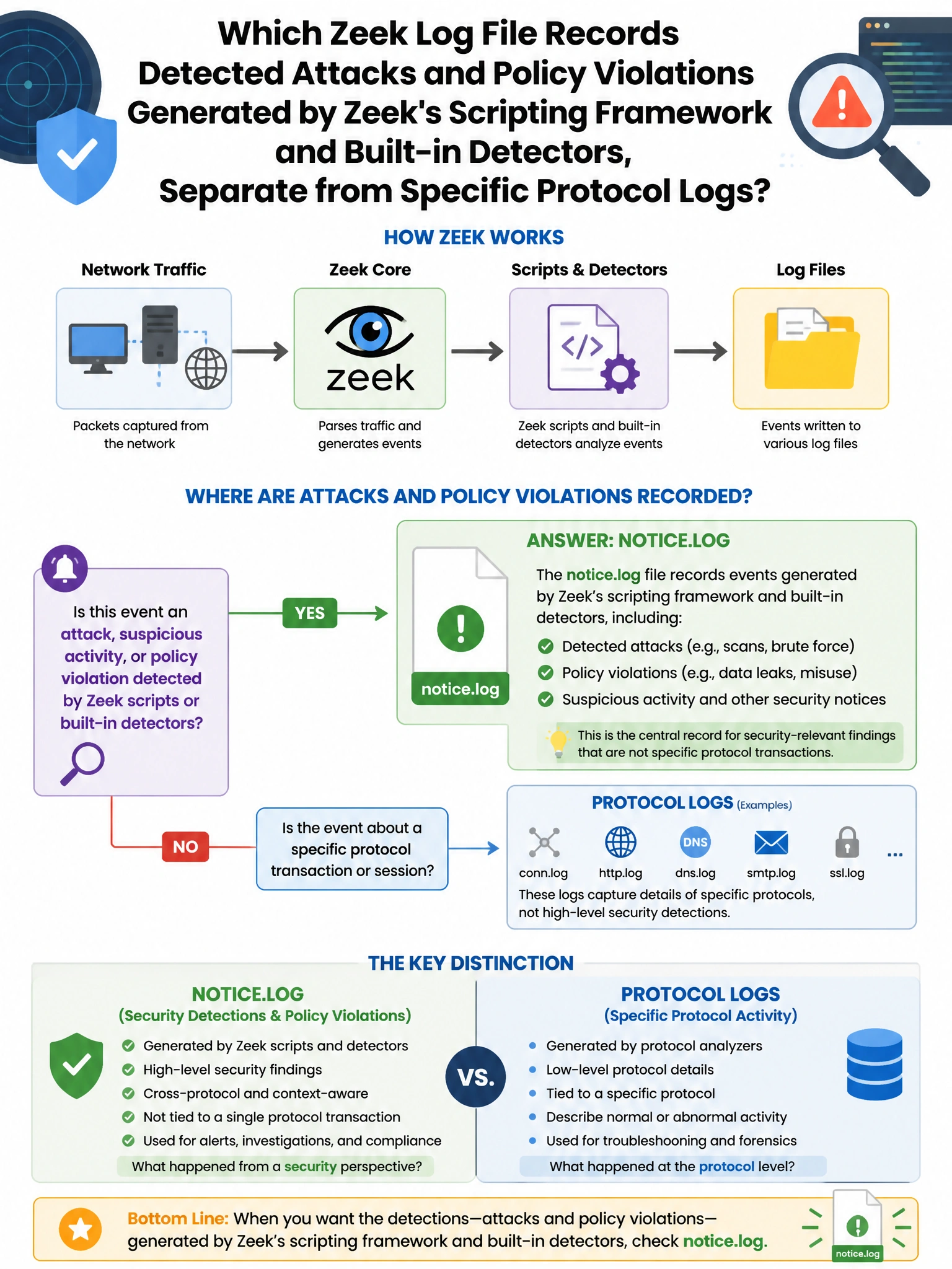 Portrait educational infographic teaching: Which Zeek log file records detected attacks and policy violations generated by Zeek's scripting framework and built-in detectors, separate from specific protocol logs?. Show labeled components, decision flow, and the key distinction that makes the correct answer correct. Clean modern diagram style.