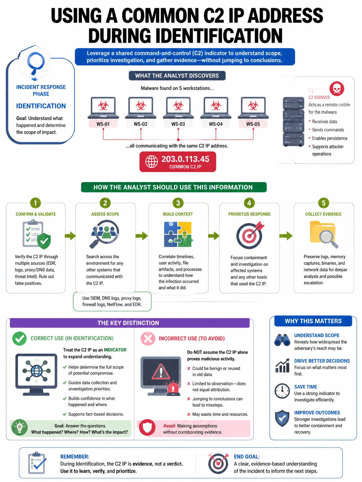 Portrait educational infographic teaching: During the Identification phase of an incident response, an analyst discovers malware on 5 workstations. The malware uses a common C2 IP address. How should the analyst use this in. Show labeled components, decision flow, and the key distinction that makes the correct answer correct. Clean modern diagram style.