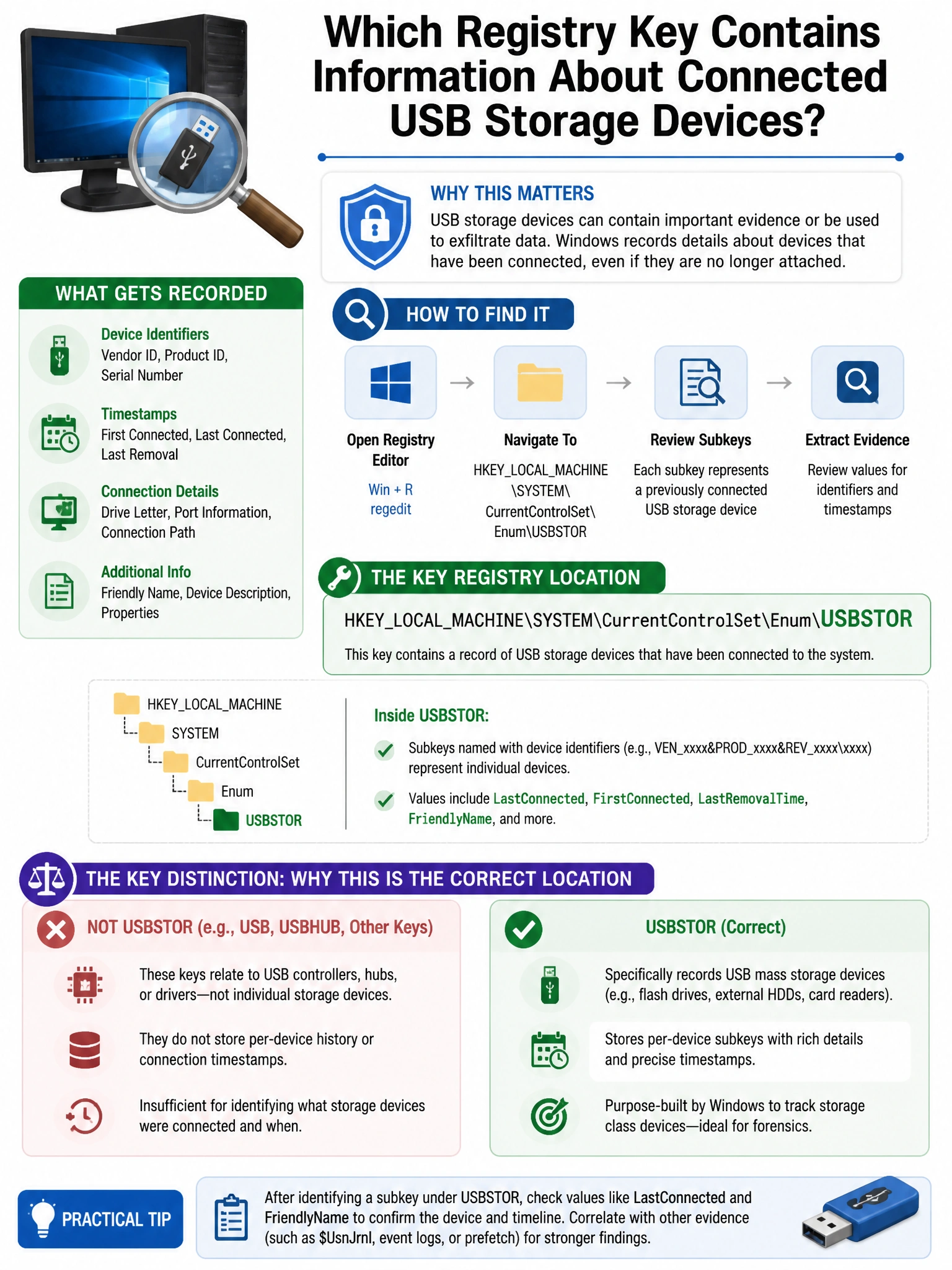 Portrait educational infographic teaching: A Windows forensics investigator wants to determine which USB storage devices have been connected to a system. Which Registry key contains this information?. Show labeled components, decision flow, and the key distinction that makes the correct answer correct. Clean modern diagram style.