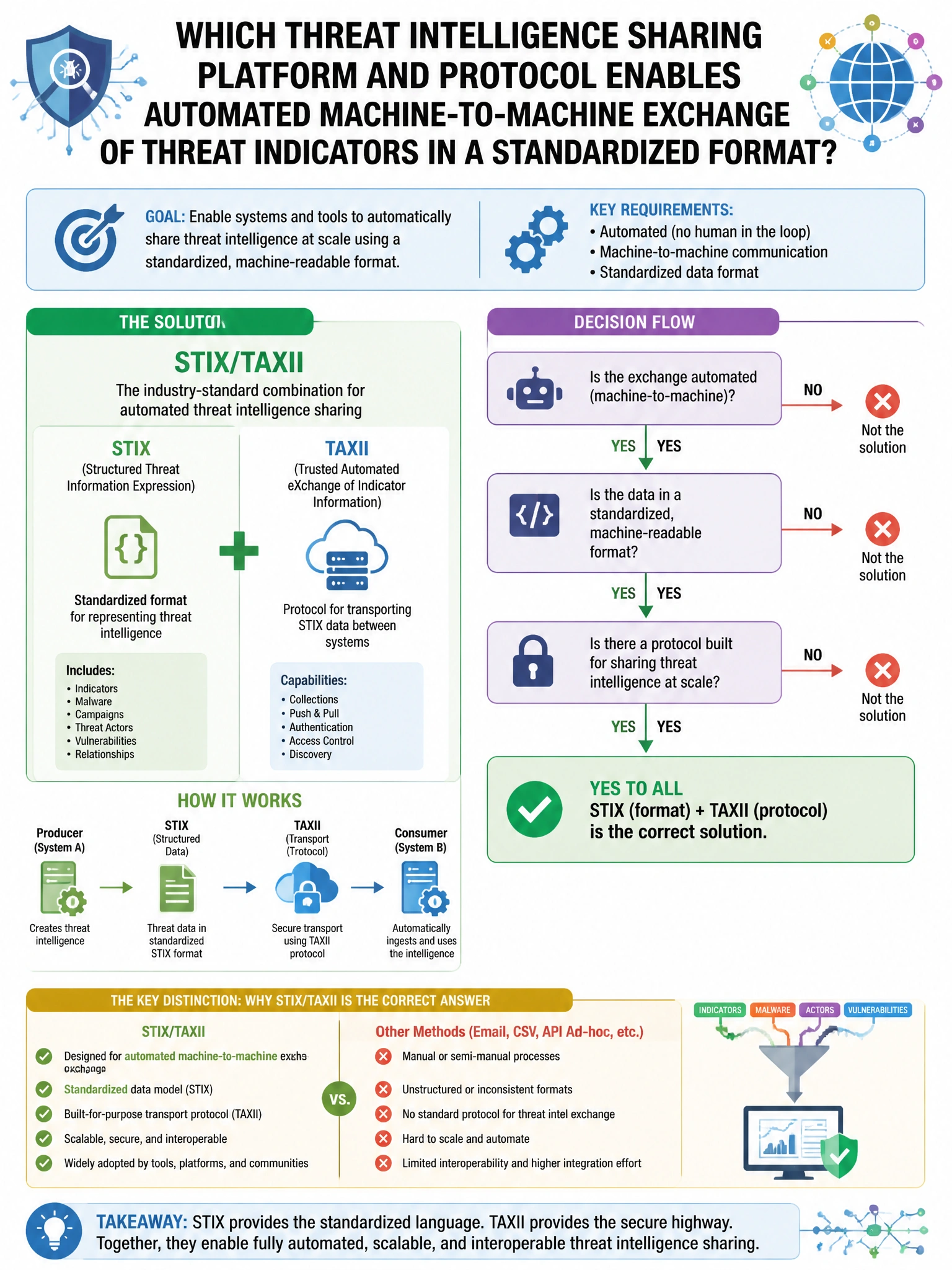 Portrait educational infographic teaching: Which threat intelligence sharing platform and protocol enables automated machine-to-machine exchange of threat indicators in a standardized format?. Show labeled components, decision flow, and the key distinction that makes the correct answer correct. Clean modern diagram style.
