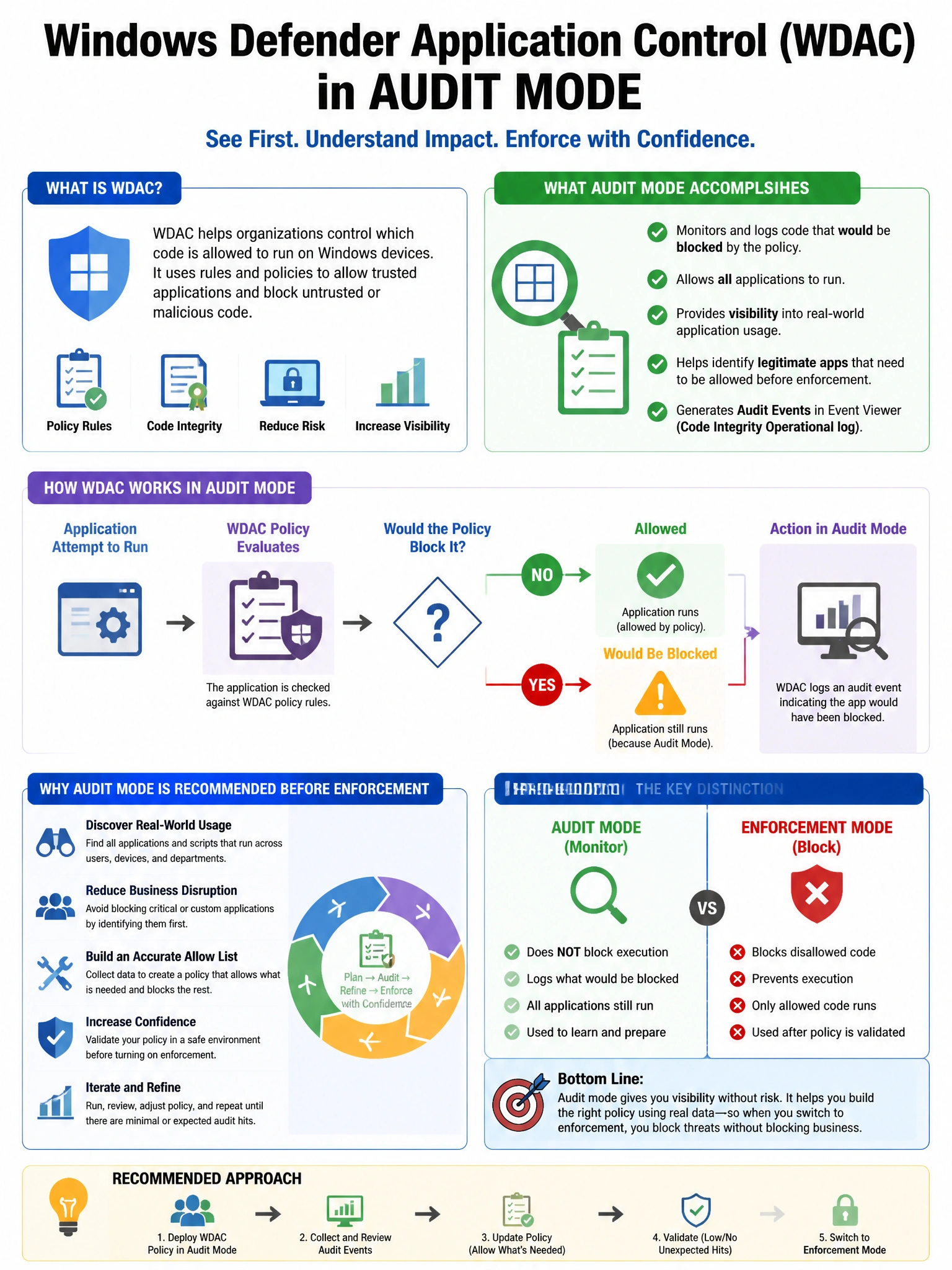 Portrait educational infographic teaching: An organization deploys Windows Defender Application Control (WDAC) in audit mode. What does audit mode accomplish and why is it recommended before enforcement?. Show labeled components, decision flow, and the key distinction that makes the correct answer correct. Clean modern diagram style.
