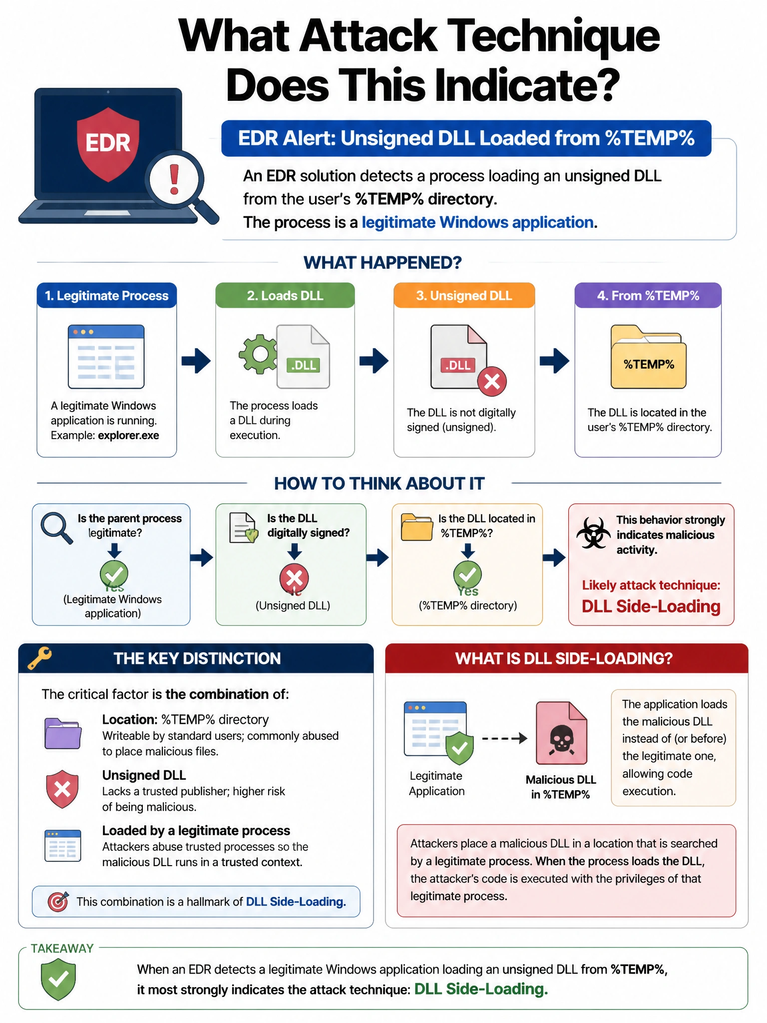 Portrait educational infographic teaching: An EDR solution detects a process loading an unsigned DLL from the user's %TEMP% directory. The process is a legitimate Windows application. What attack technique does this indicat. Show labeled components, decision flow, and the key distinction that makes the correct answer correct. Clean modern diagram style.