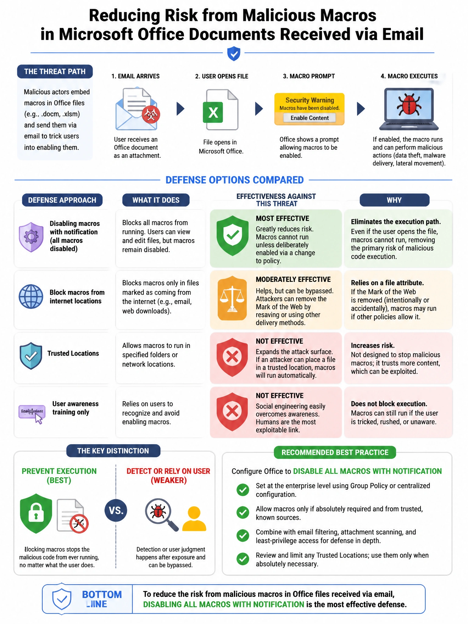 Portrait educational infographic teaching: An organization wants to reduce the risk from malicious macros in Microsoft Office documents received via email. Which defense is most effective for this specific threat?. Show labeled components, decision flow, and the key distinction that makes the correct answer correct. Clean modern diagram style.