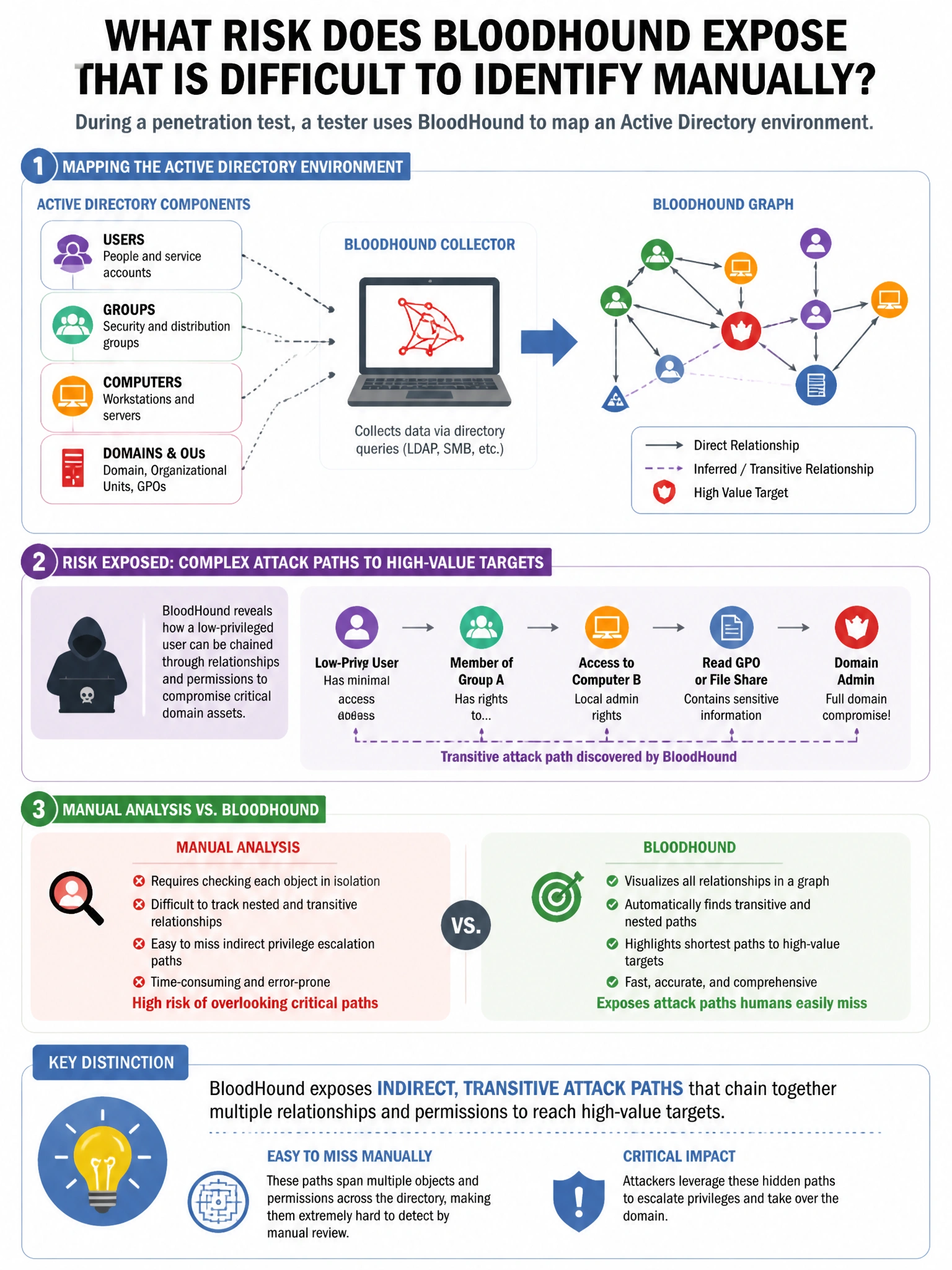 Portrait educational infographic teaching: During a penetration test, a tester uses the tool BloodHound to map an Active Directory environment. What specific risk does BloodHound expose that is difficult to identify manuall. Show labeled components, decision flow, and the key distinction that makes the correct answer correct. Clean modern diagram style.