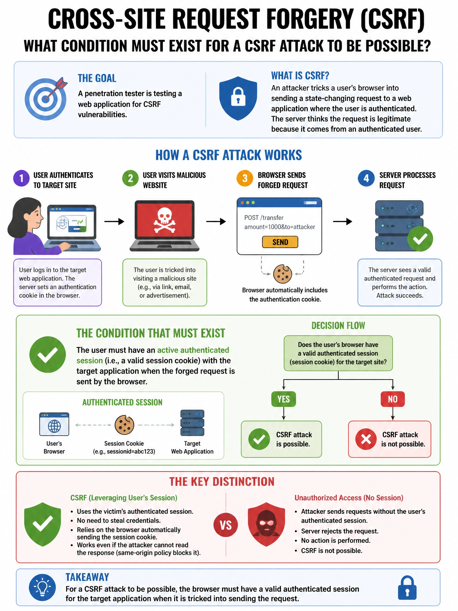 Portrait educational infographic teaching: A penetration tester is testing a web application for Cross-Site Request Forgery (CSRF) vulnerabilities. What condition must exist for a CSRF attack to be possible?. Show labeled components, decision flow, and the key distinction that makes the correct answer correct. Clean modern diagram style.