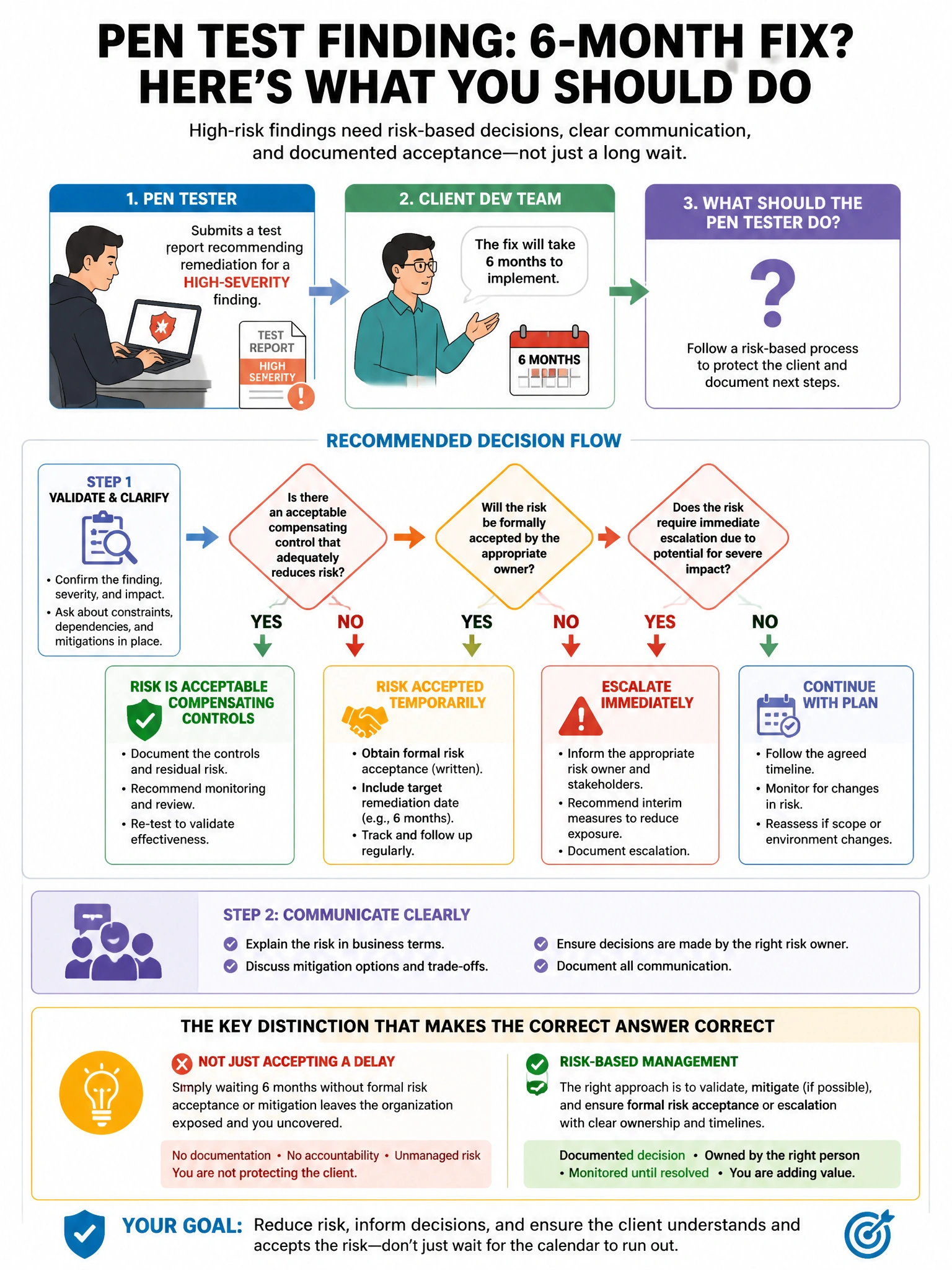 Portrait educational infographic teaching: A penetration tester submits a test report recommending remediation for a high-severity finding. The client's development team says the fix will take 6 months to implement. What sh. Show labeled components, decision flow, and the key distinction that makes the correct answer correct. Clean modern diagram style.