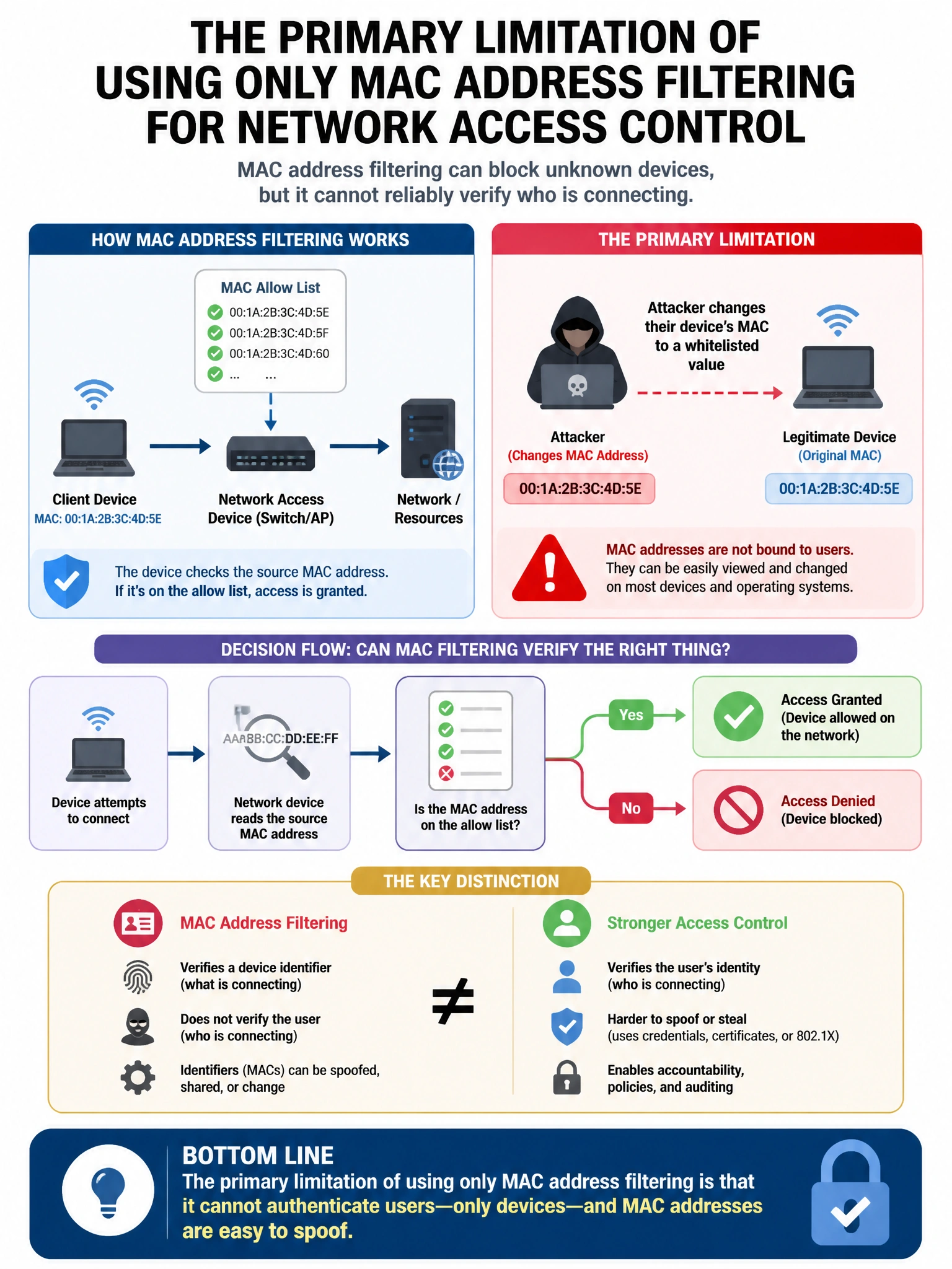 Portrait educational infographic teaching: A security team is evaluating network access control solutions. What is the primary limitation of using only MAC address filtering for network access control?. Show labeled components, decision flow, and the key distinction that makes the correct answer correct. Clean modern diagram style.