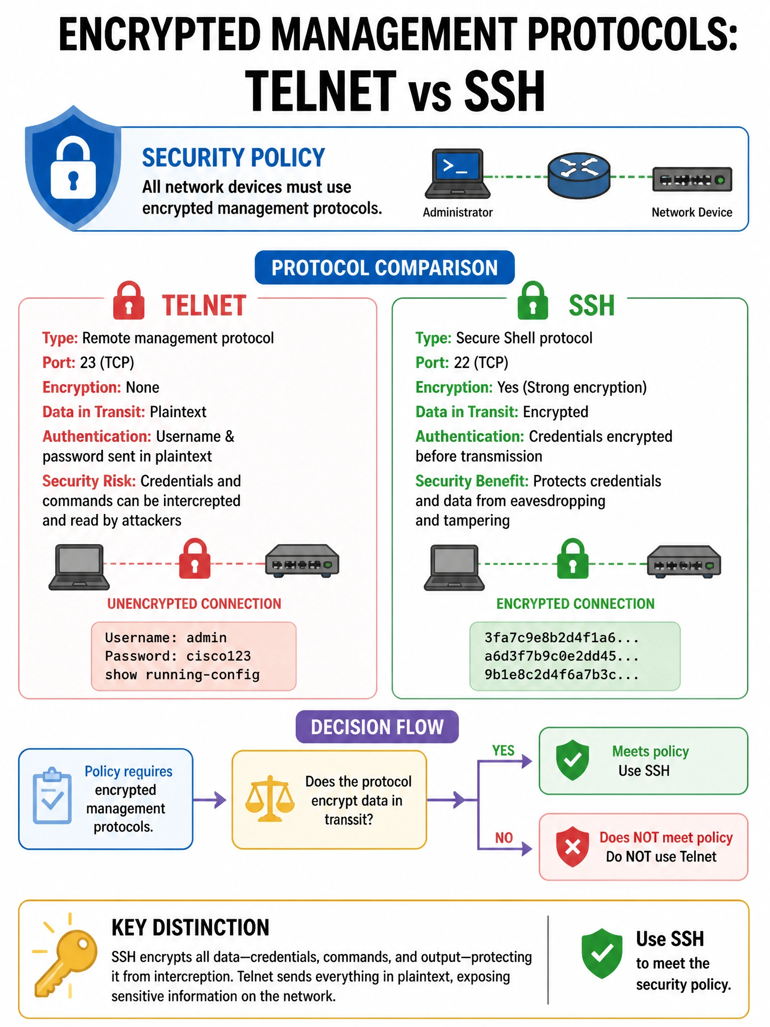 Portrait educational infographic teaching: An organization's security policy requires that all network devices use encrypted management protocols. Which statement correctly distinguishes Telnet from SSH for device managemen. Show labeled components, decision flow, and the key distinction that makes the correct answer correct. Clean modern diagram style.