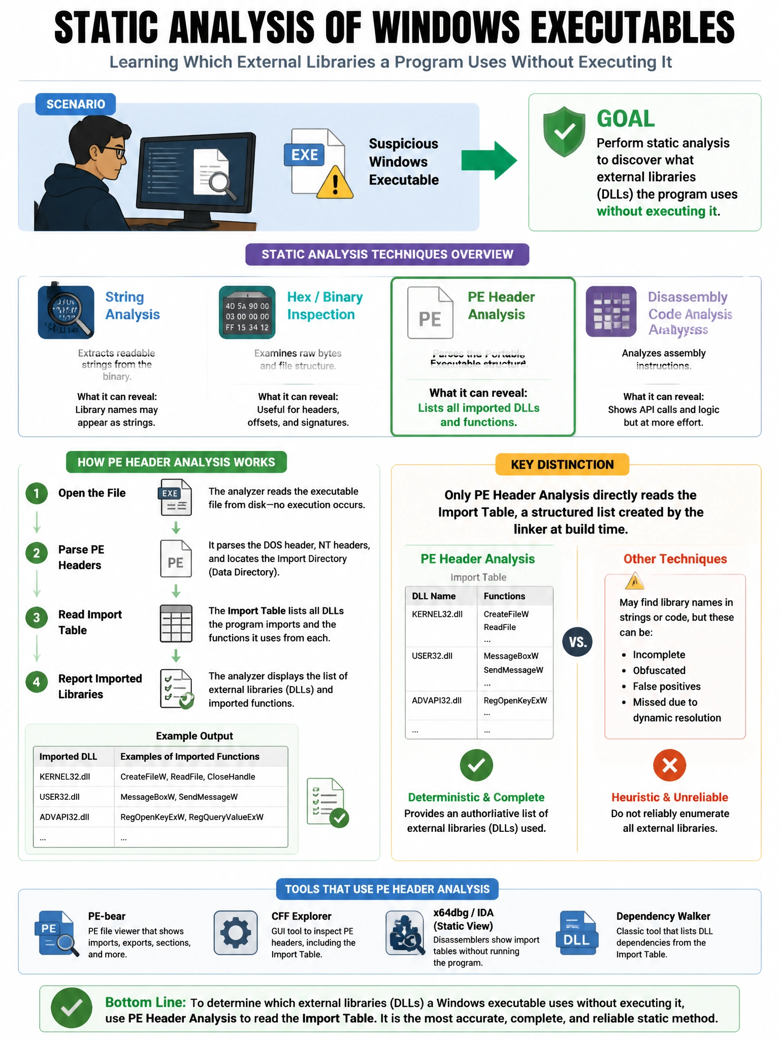 Portrait educational infographic teaching: An analyst is examining a suspicious Windows executable and wants to perform static analysis without executing it. Which technique provides information about what external librarie. Show labeled components, decision flow, and the key distinction that makes the correct answer correct. Clean modern diagram style.
