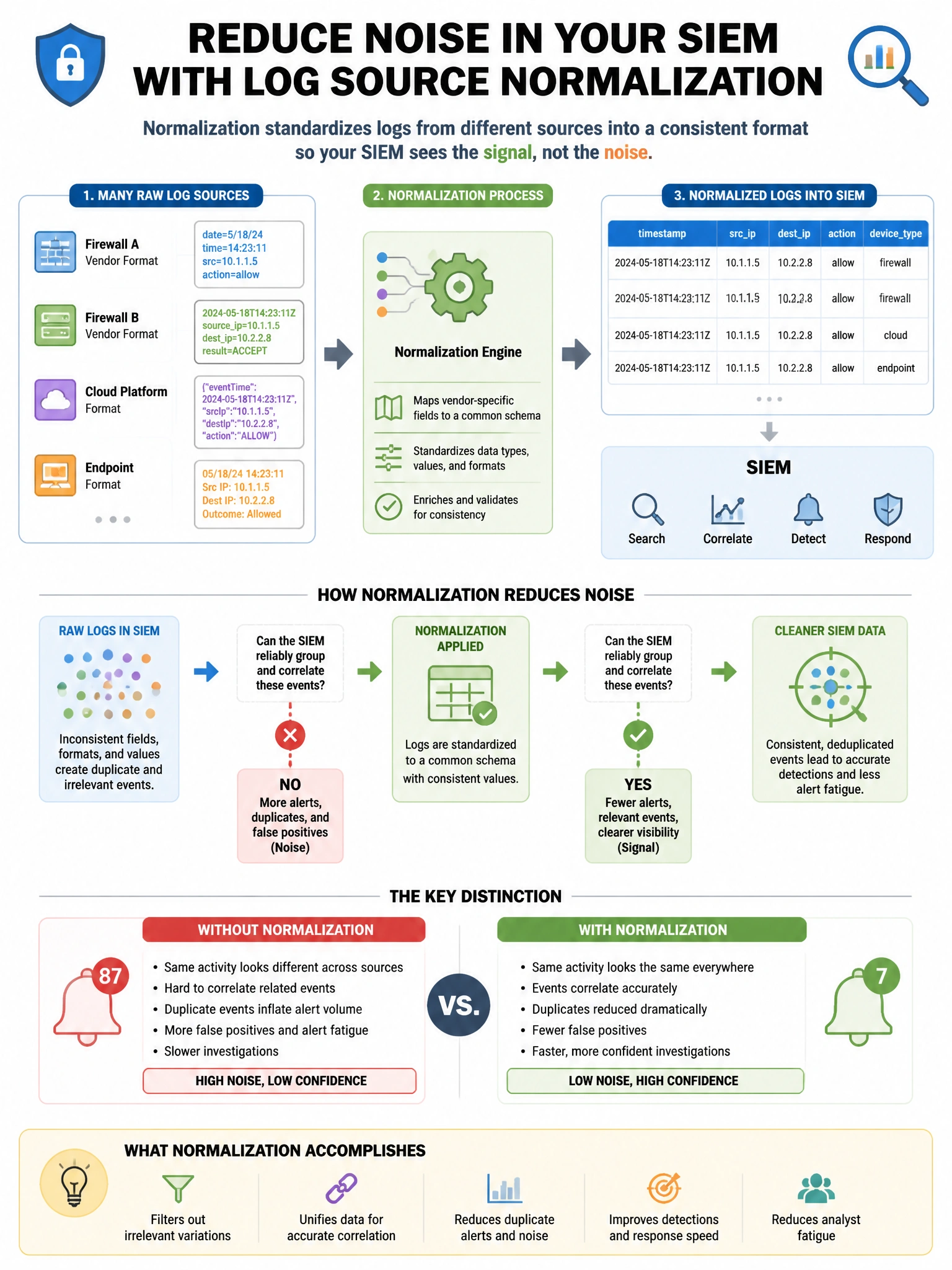 Portrait educational infographic teaching: A security operations team wants to reduce noise in their SIEM by implementing log source normalization. What does normalization accomplish?. Show labeled components, decision flow, and the key distinction that makes the correct answer correct. Clean modern diagram style.