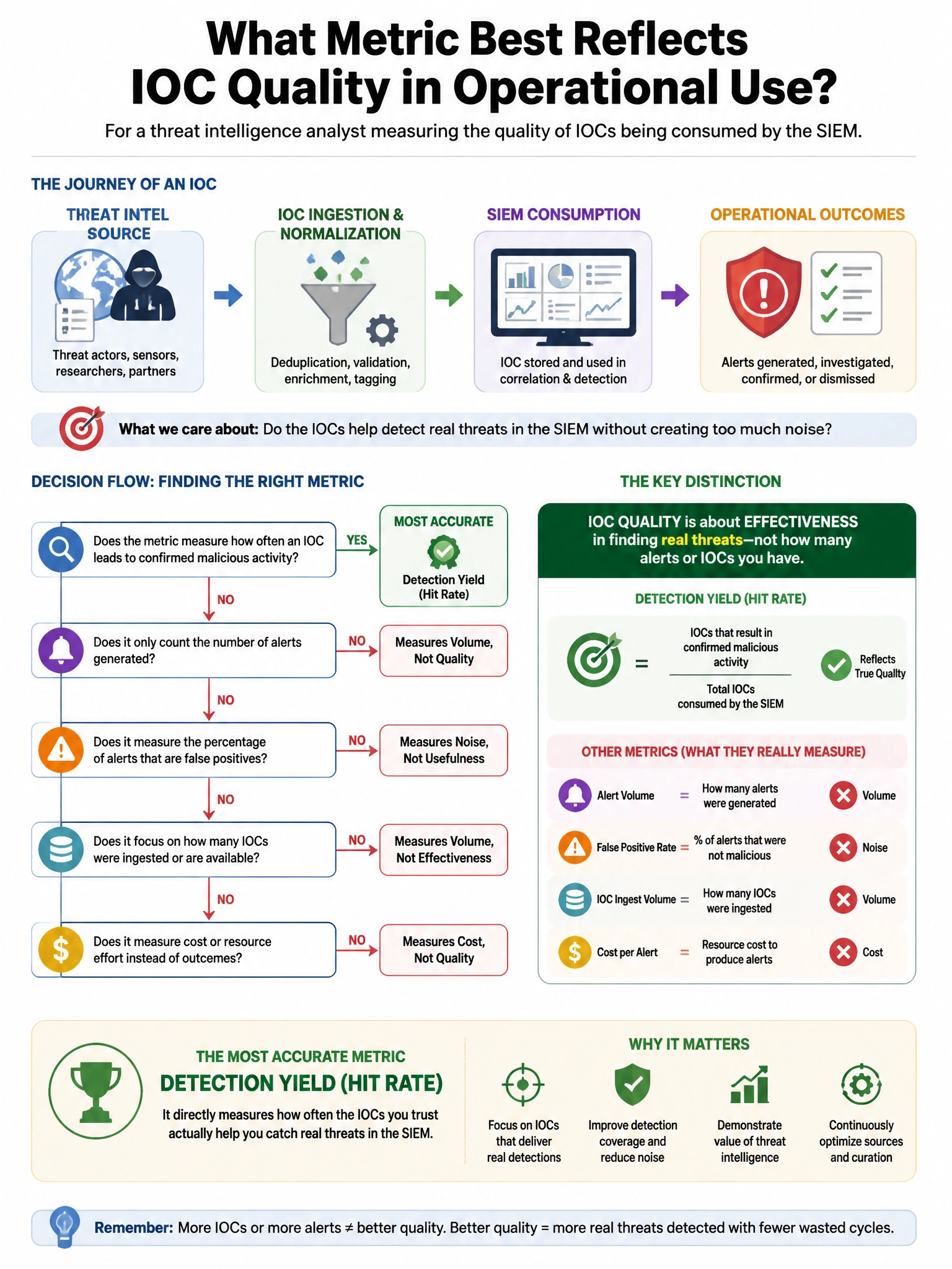 Portrait educational infographic teaching: A threat intelligence analyst wants to measure the quality of IOCs being consumed by the SIEM. Which metric most accurately reflects IOC quality in operational use?. Show labeled components, decision flow, and the key distinction that makes the correct answer correct. Clean modern diagram style.