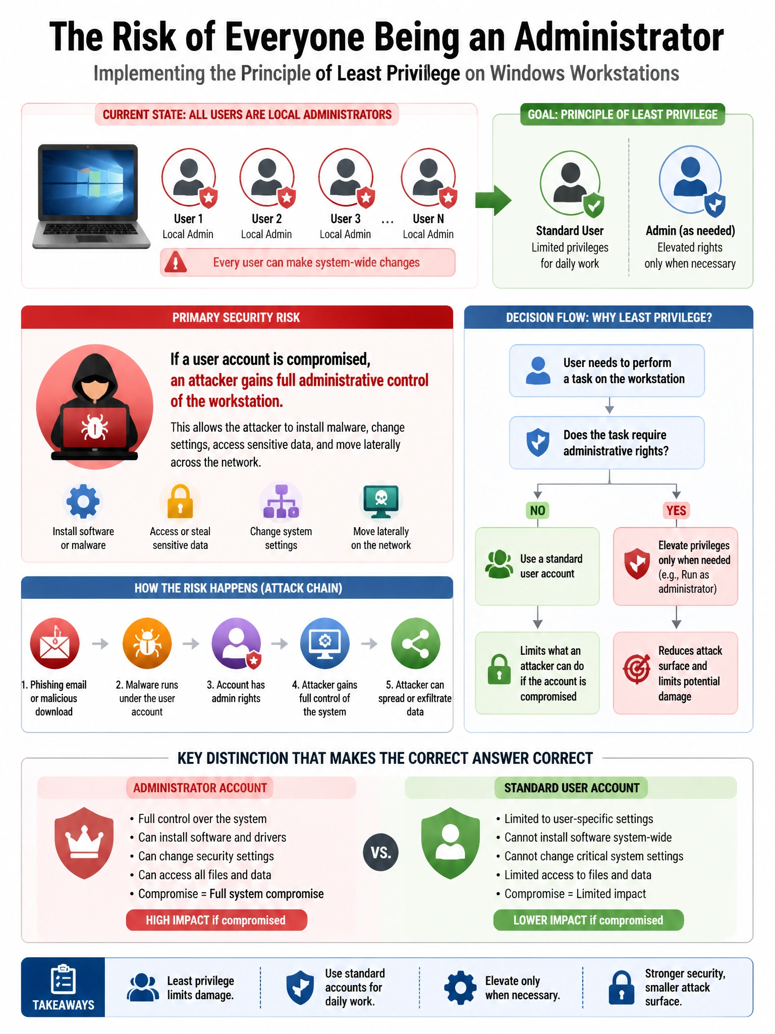 Portrait educational infographic teaching: An organization wants to implement the principle of least privilege on Windows workstations. Currently, all users are local administrators. What is the primary security risk of thi. Show labeled components, decision flow, and the key distinction that makes the correct answer correct. Clean modern diagram style.