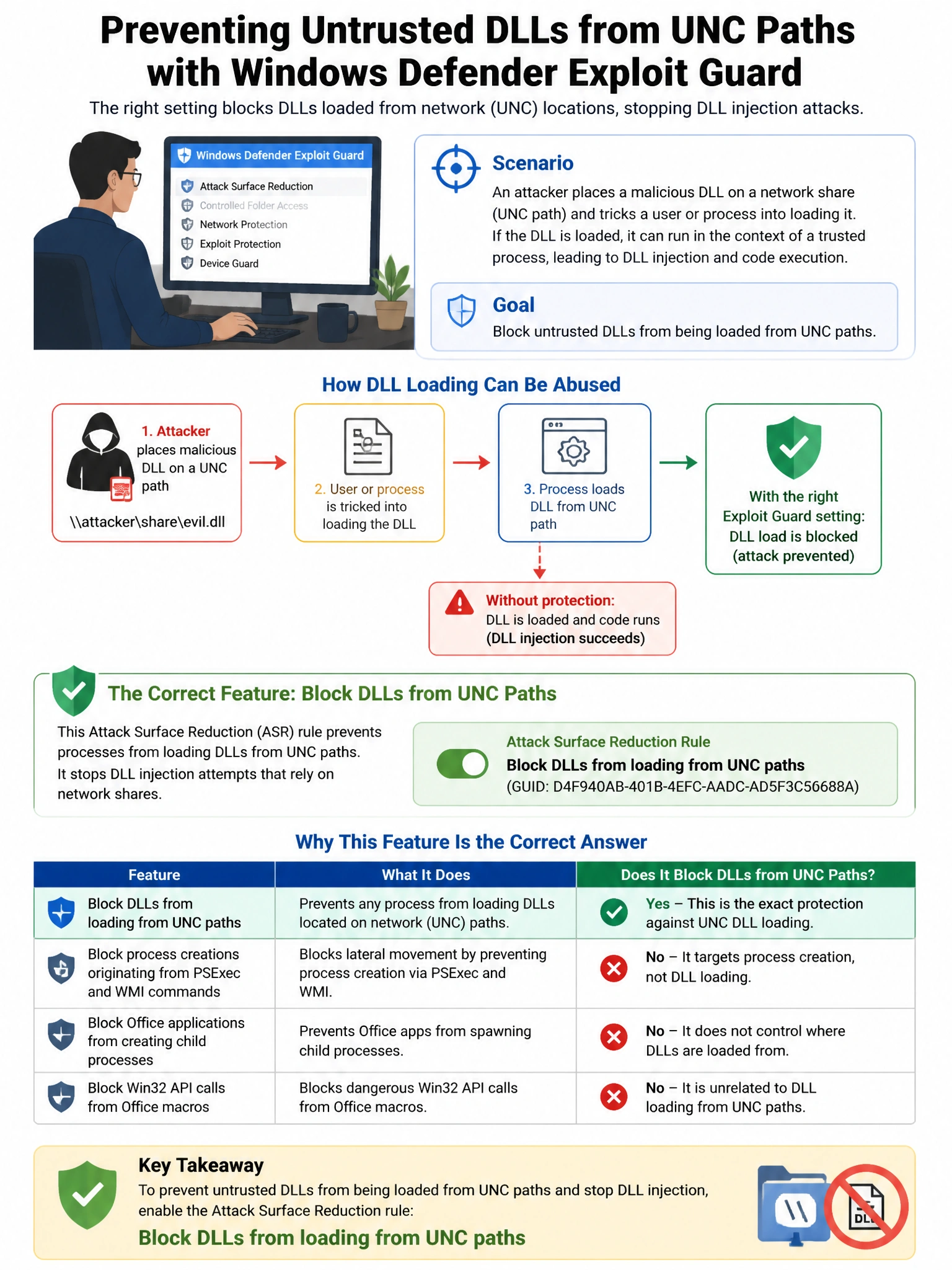 Portrait educational infographic teaching: A security engineer is reviewing Windows Defender Exploit Guard settings. Which feature prevents untrusted DLLs from being loaded from UNC paths, protecting against DLL injection f. Show labeled components, decision flow, and the key distinction that makes the correct answer correct. Clean modern diagram style.