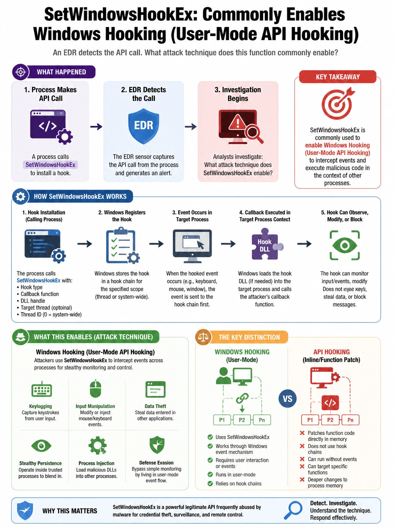 Portrait educational infographic teaching: An EDR tool detects that a process is using the Windows API call SetWindowsHookEx. What attack technique does this function commonly enable?. Show labeled components, decision flow, and the key distinction that makes the correct answer correct. Clean modern diagram style.