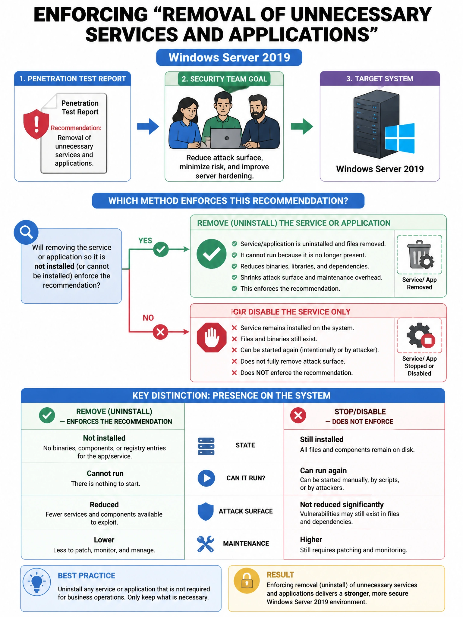 Portrait educational infographic teaching: A security team receives a penetration test report recommending 'removal of unnecessary services and applications.' On a Windows Server 2019 server, which method enforces this reco. Show labeled components, decision flow, and the key distinction that makes the correct answer correct. Clean modern diagram style.