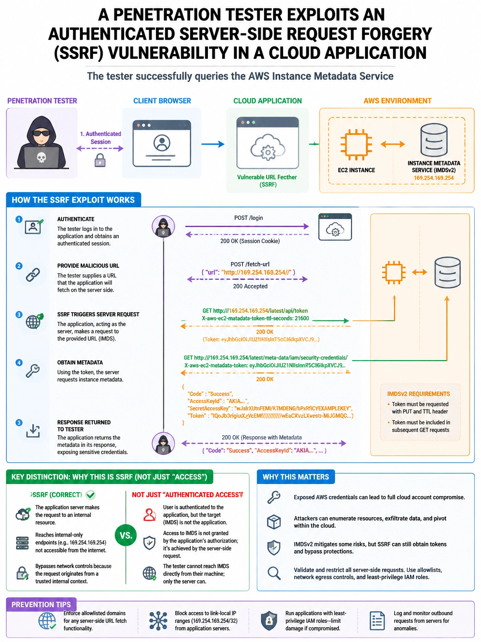 Portrait educational infographic teaching: A penetration tester exploits an authenticated Server-Side Request Forgery (SSRF) vulnerability in a cloud application. The tester successfully queries the AWS Instance Metadata Se. Show labeled components, decision flow, and the key distinction that makes the correct answer correct. Clean modern diagram style.