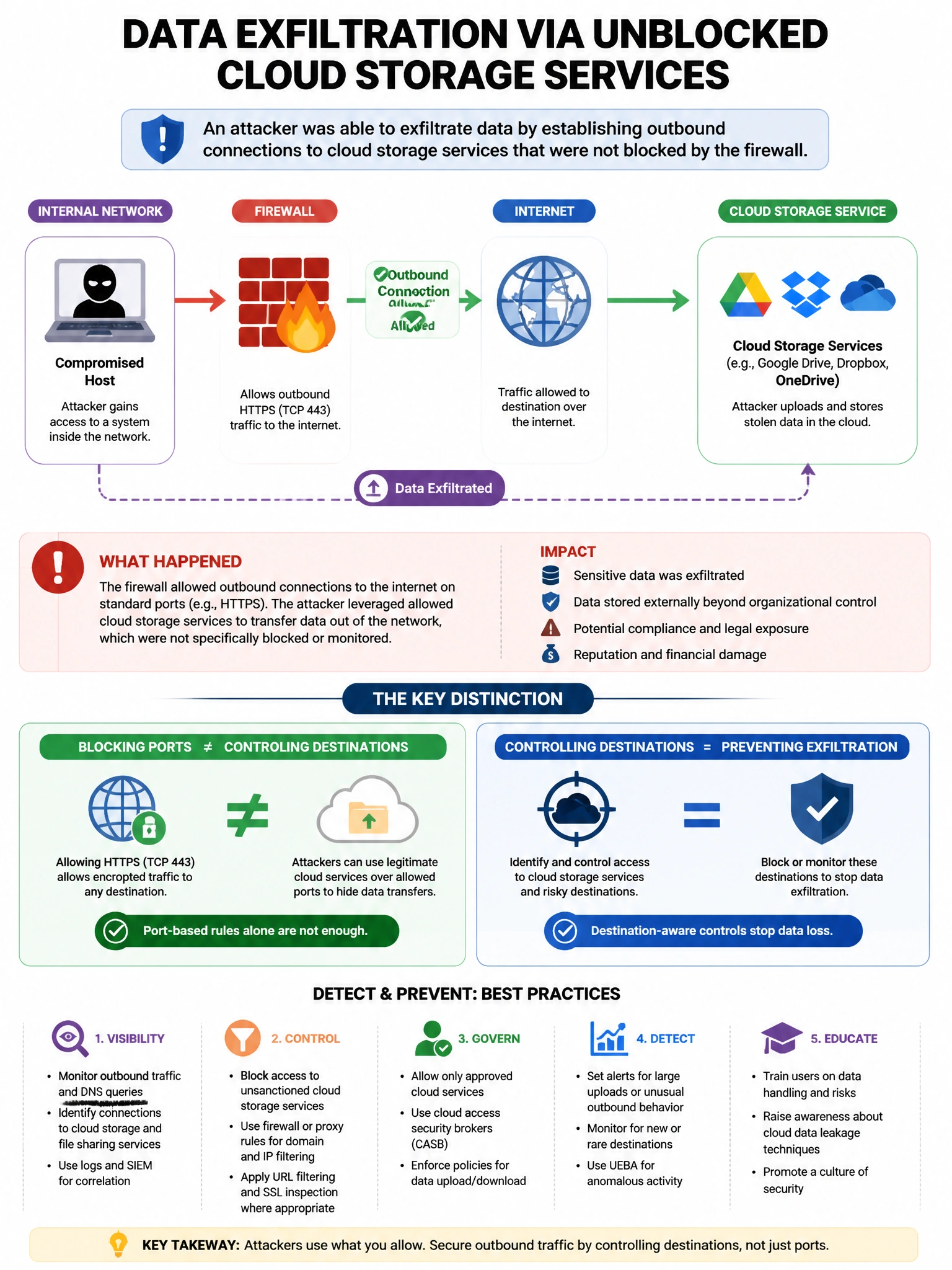Portrait educational infographic teaching: An organization discovers that an attacker was able to exfiltrate data by establishing outbound connections to cloud storage services that were not blocked by the firewall. What sp. Show labeled components, decision flow, and the key distinction that makes the correct answer correct. Clean modern diagram style.