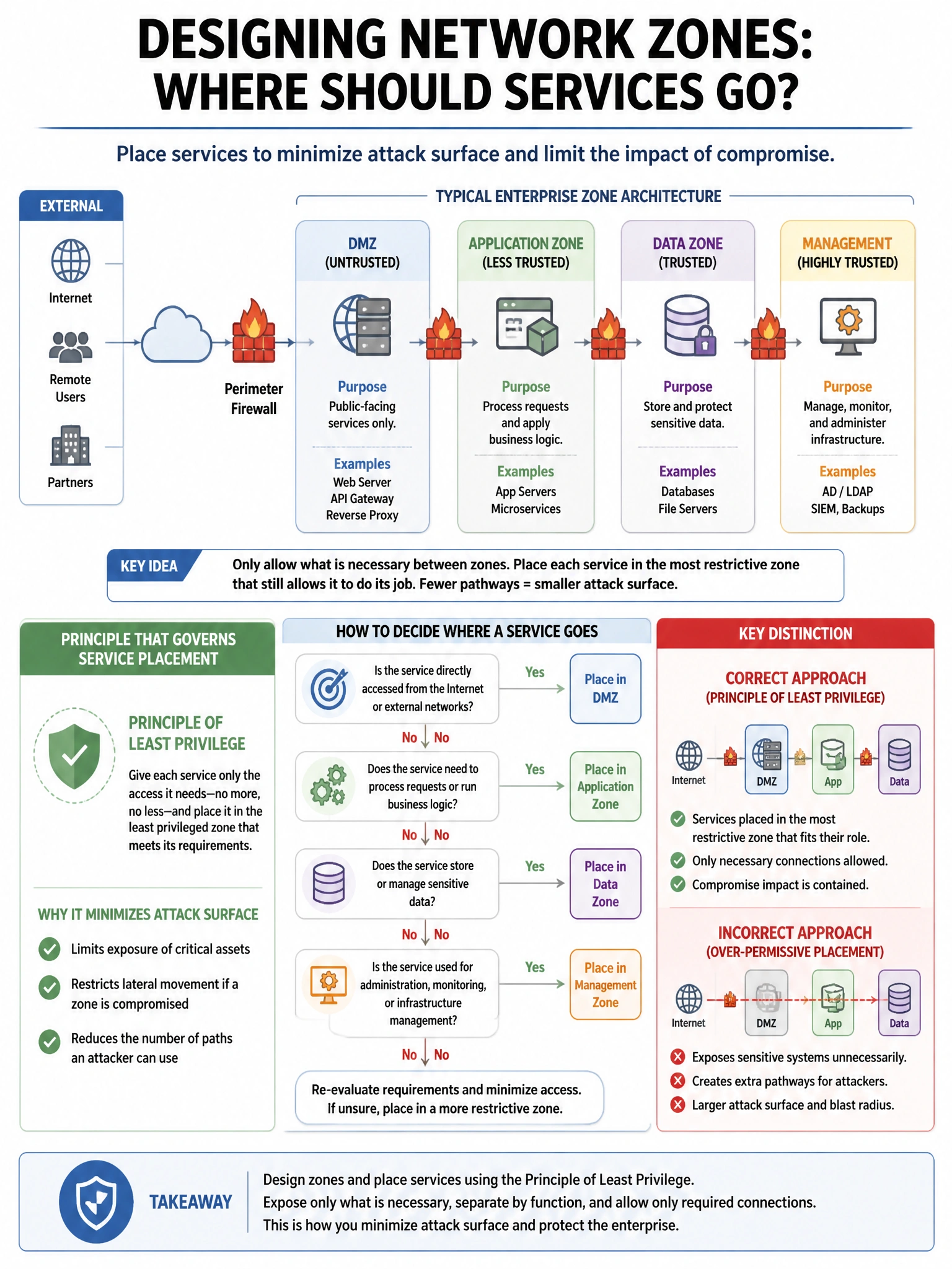 Portrait educational infographic teaching: A security architect is designing network zones for a new enterprise. Which principle governs how services should be placed across zones to minimize attack surface?. Show labeled components, decision flow, and the key distinction that makes the correct answer correct. Clean modern diagram style.