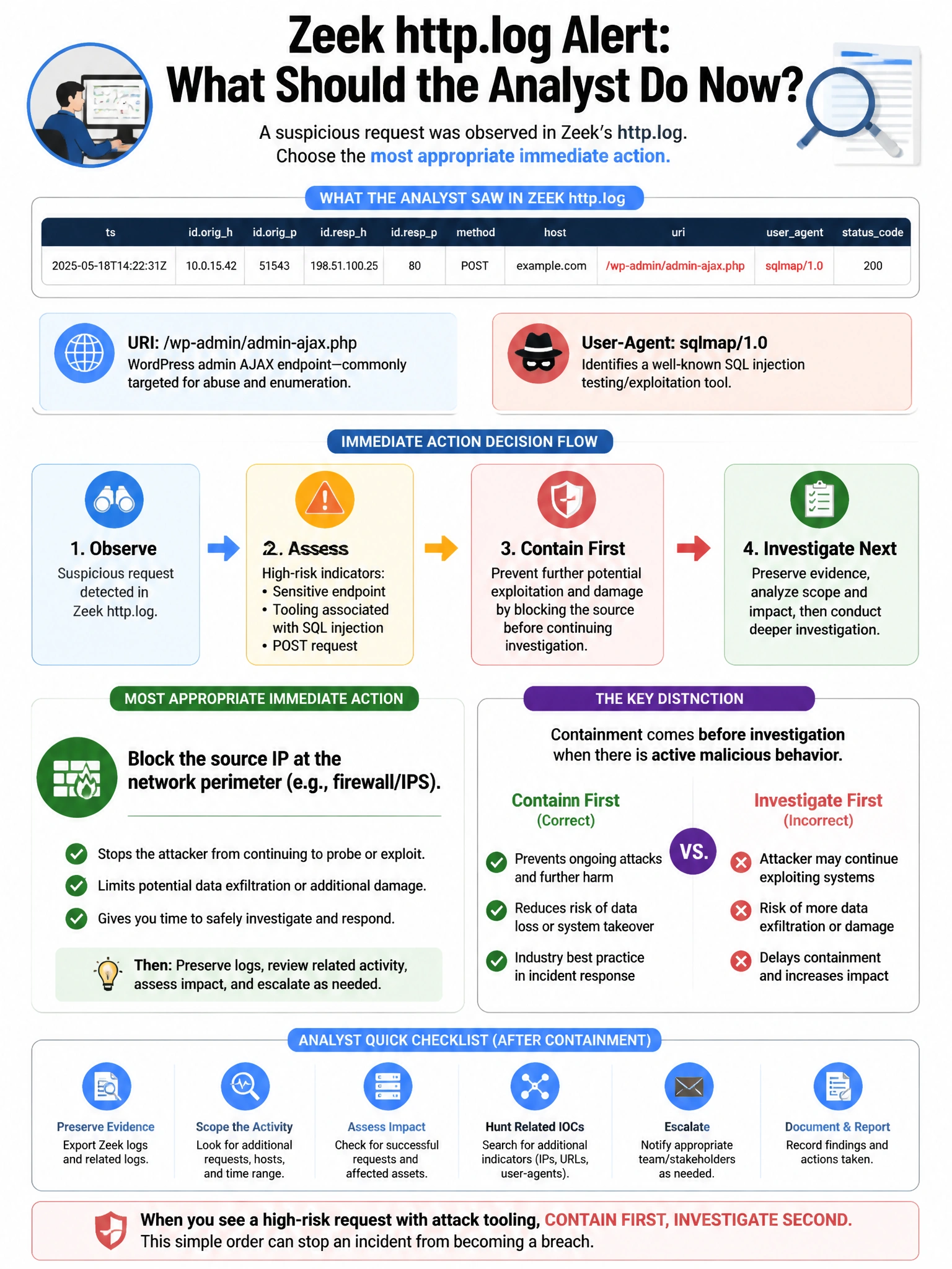 Portrait educational infographic teaching: An analyst uses Zeek's http.log and notices a request where uri is '/wp-admin/admin-ajax.php' and useragent is 'sqlmap/1.0'. What is the most appropriate immediate action?. Show labeled components, decision flow, and the key distinction that makes the correct answer correct. Clean modern diagram style.
