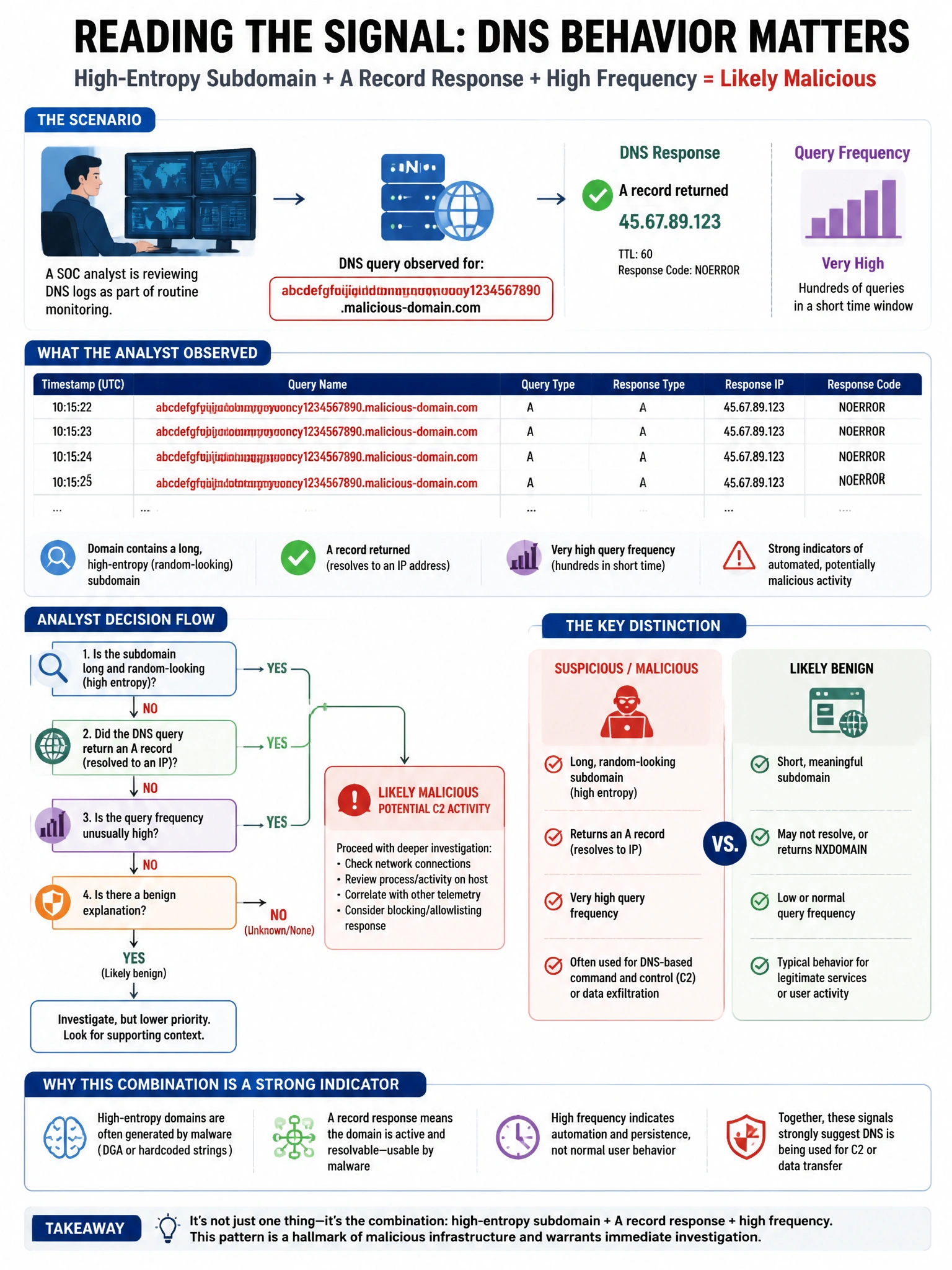 Portrait educational infographic teaching: A SOC analyst is reviewing logs and notices that a DNS query for 'abcdefghijklmnopqrstuvwxyz1234567890.malicious-domain.com' returned an A record. Combined with high query frequenc. Show labeled components, decision flow, and the key distinction that makes the correct answer correct. Clean modern diagram style.