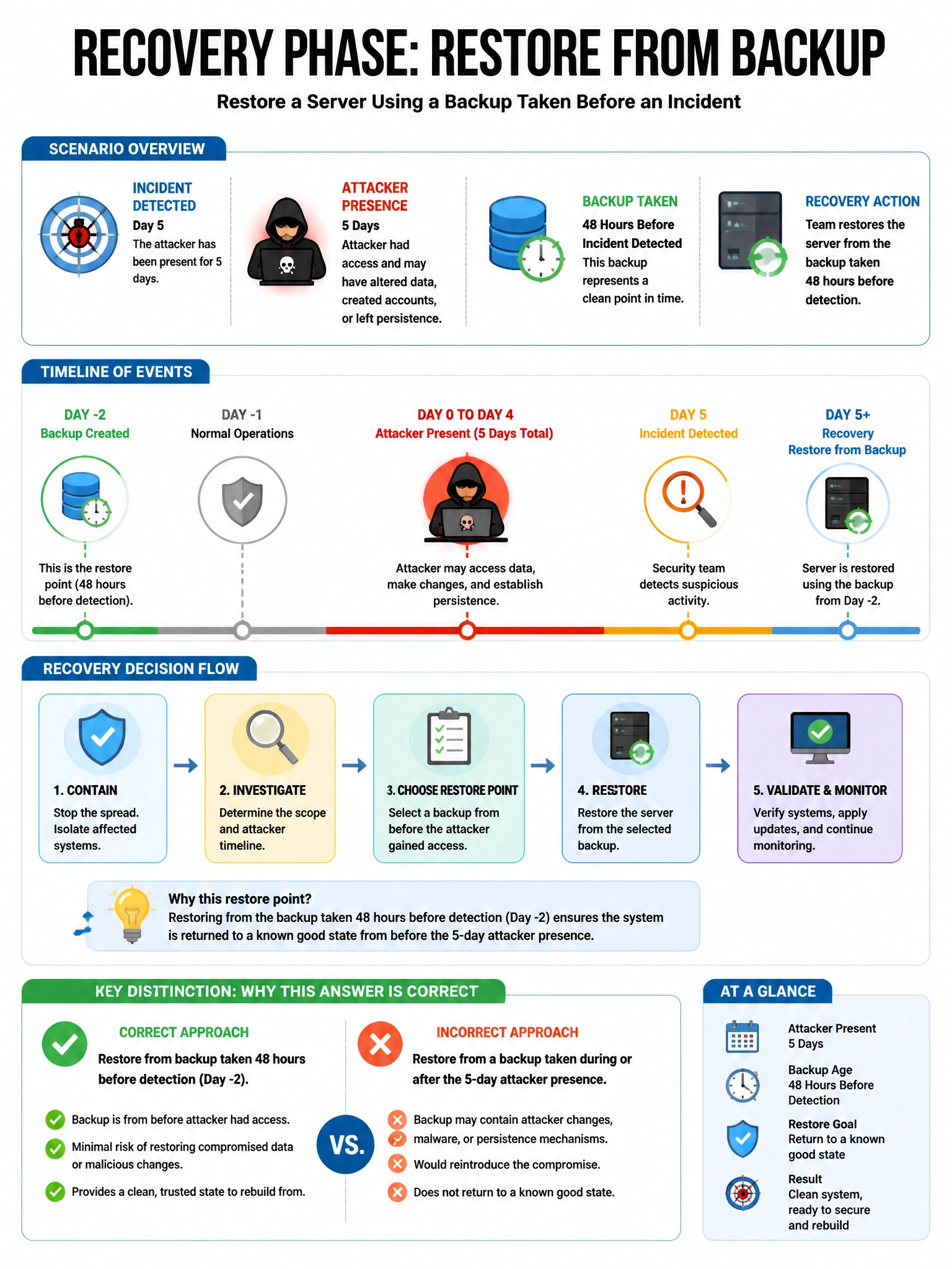 Portrait educational infographic teaching: During the Recovery phase of an incident, the team restores a compromised server from a backup taken 48 hours before the incident was detected. The attacker had been present for 5 . Show labeled components, decision flow, and the key distinction that makes the correct answer correct. Clean modern diagram style.