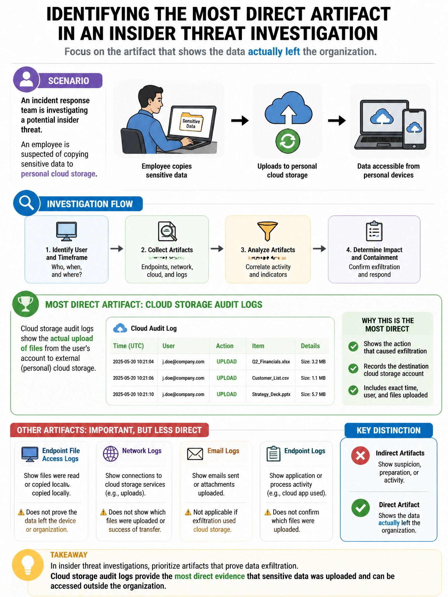 Portrait educational infographic teaching: An incident response team is investigating a potential insider threat. An employee is suspected of copying sensitive data to personal cloud storage. Which artifact most directly ev. Show labeled components, decision flow, and the key distinction that makes the correct answer correct. Clean modern diagram style.