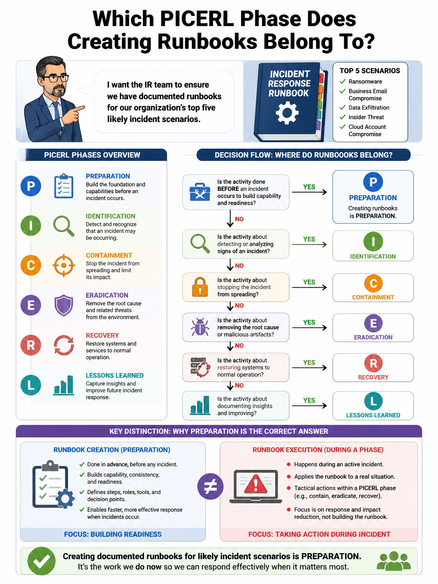 Portrait educational infographic teaching: A CISO asks the IR team to ensure they have documented runbooks for the organization's top five likely incident scenarios. Which PICERL phase does creating these runbooks belong to. Show labeled components, decision flow, and the key distinction that makes the correct answer correct. Clean modern diagram style.
