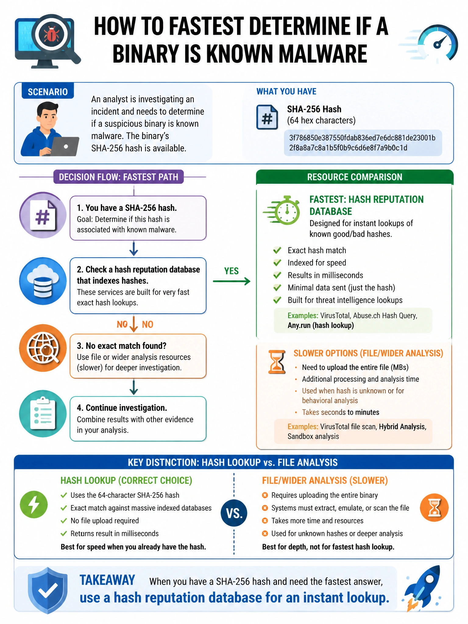 Portrait educational infographic teaching: An analyst is investigating an incident and needs to determine if a suspicious binary is known malware. The binary's SHA-256 hash is available. Which resource provides the fastest . Show labeled components, decision flow, and the key distinction that makes the correct answer correct. Clean modern diagram style.