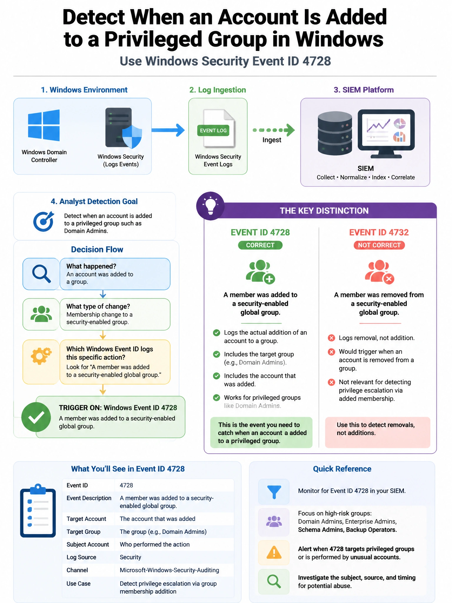 Portrait educational infographic teaching: A SIEM is ingesting Windows Security event logs. An analyst wants to detect when an account is added to a privileged group such as Domain Admins. Which Windows Event ID should trig. Show labeled components, decision flow, and the key distinction that makes the correct answer correct. Clean modern diagram style.