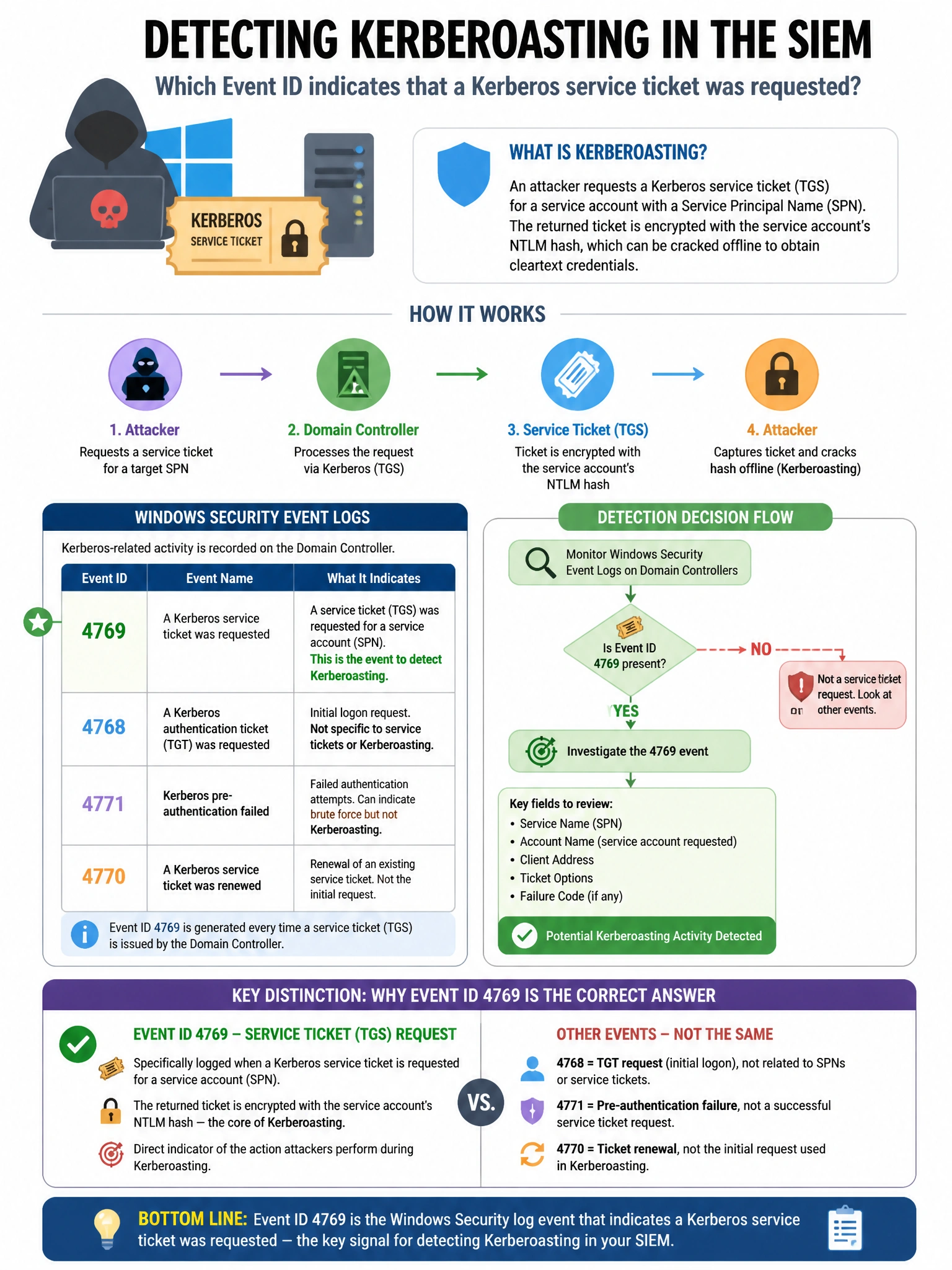 Portrait educational infographic teaching: A security analyst is building a detection for Kerberoasting in the SIEM using Windows Security event logs. Which Event ID indicates that a Kerberos service ticket was requested fo. Show labeled components, decision flow, and the key distinction that makes the correct answer correct. Clean modern diagram style.