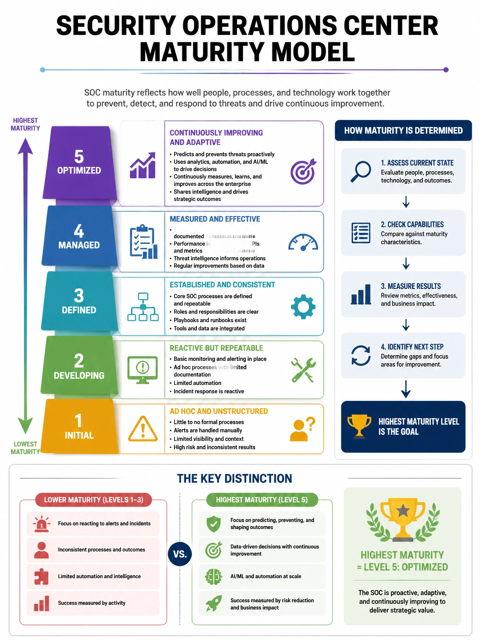 Portrait educational infographic teaching: An organization wants to implement a Security Operations Center maturity model. Which capability represents the highest maturity level?. Show labeled components, decision flow, and the key distinction that makes the correct answer correct. Clean modern diagram style.