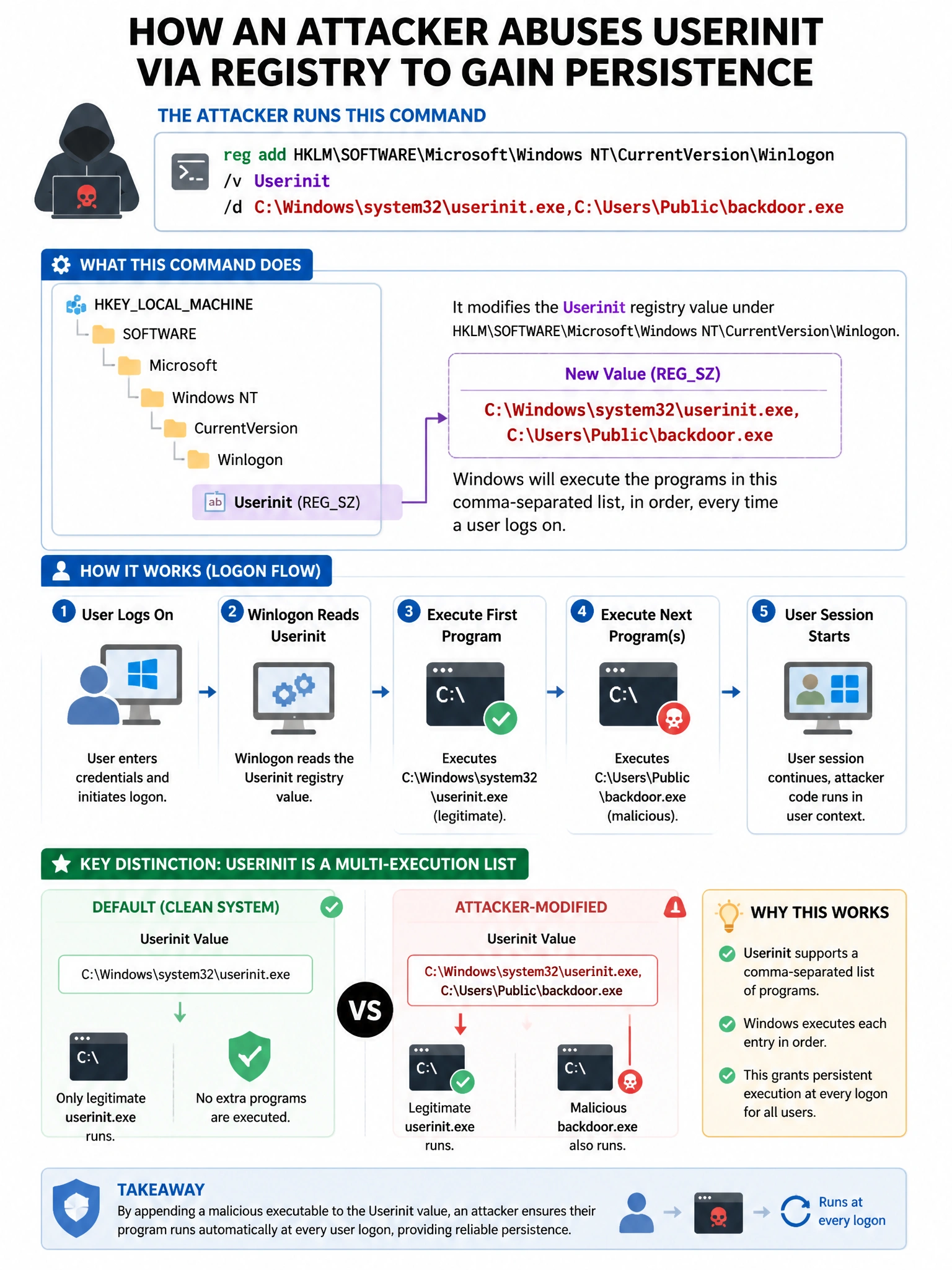 Portrait educational infographic teaching: An attacker uses the command reg add HKLM\SOFTWARE\Microsoft\Windows NT\CurrentVersion\Winlogon /v Userinit /d C:\Windows\system32\userinit.exe,C:\Users\Public\backdoor.exe. What. Show labeled components, decision flow, and the key distinction that makes the correct answer correct. Clean modern diagram style.