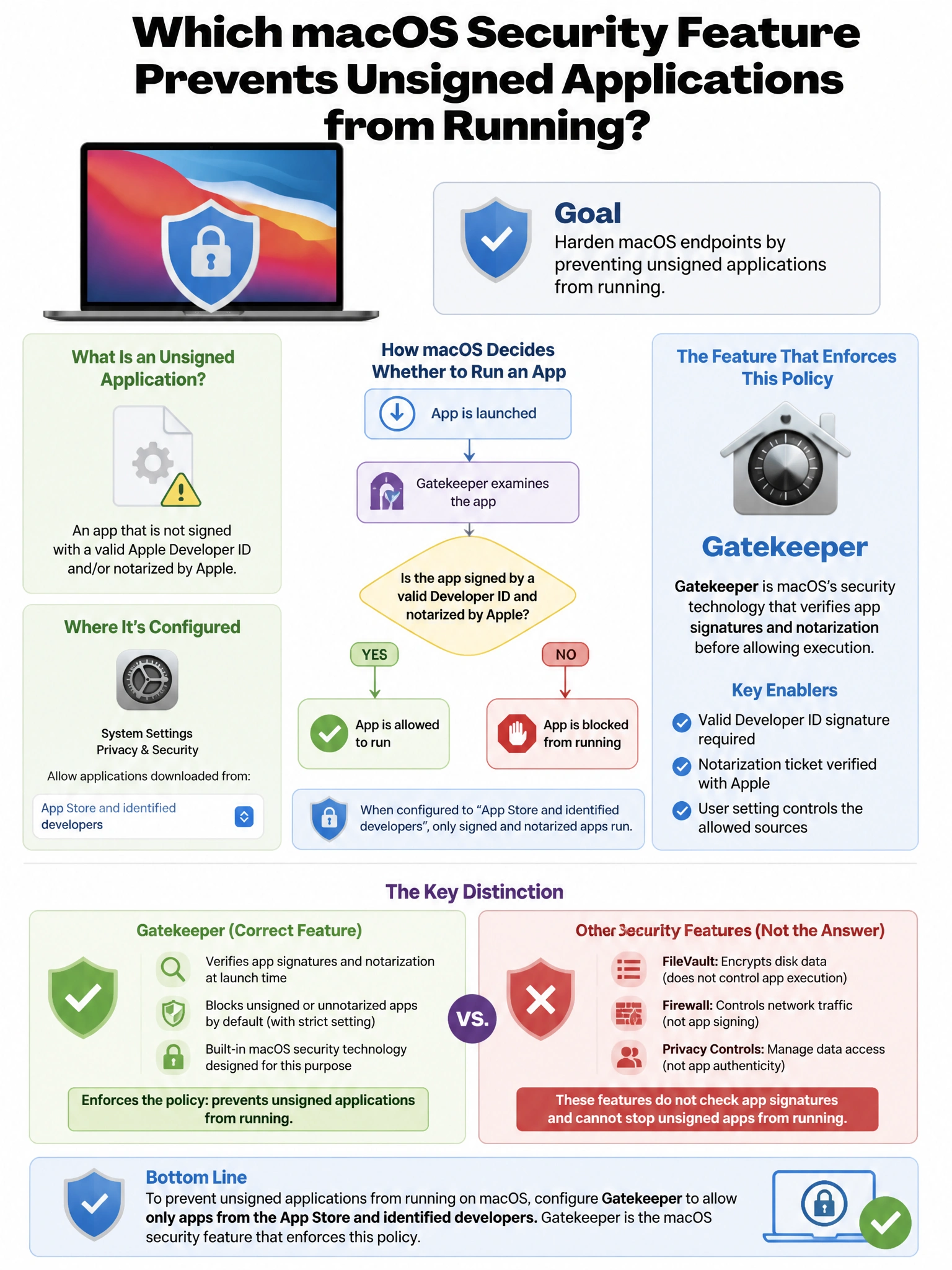 Portrait educational infographic teaching: A security administrator wants to harden macOS endpoints by preventing unsigned applications from running. Which macOS security feature enforces this policy?. Show labeled components, decision flow, and the key distinction that makes the correct answer correct. Clean modern diagram style.