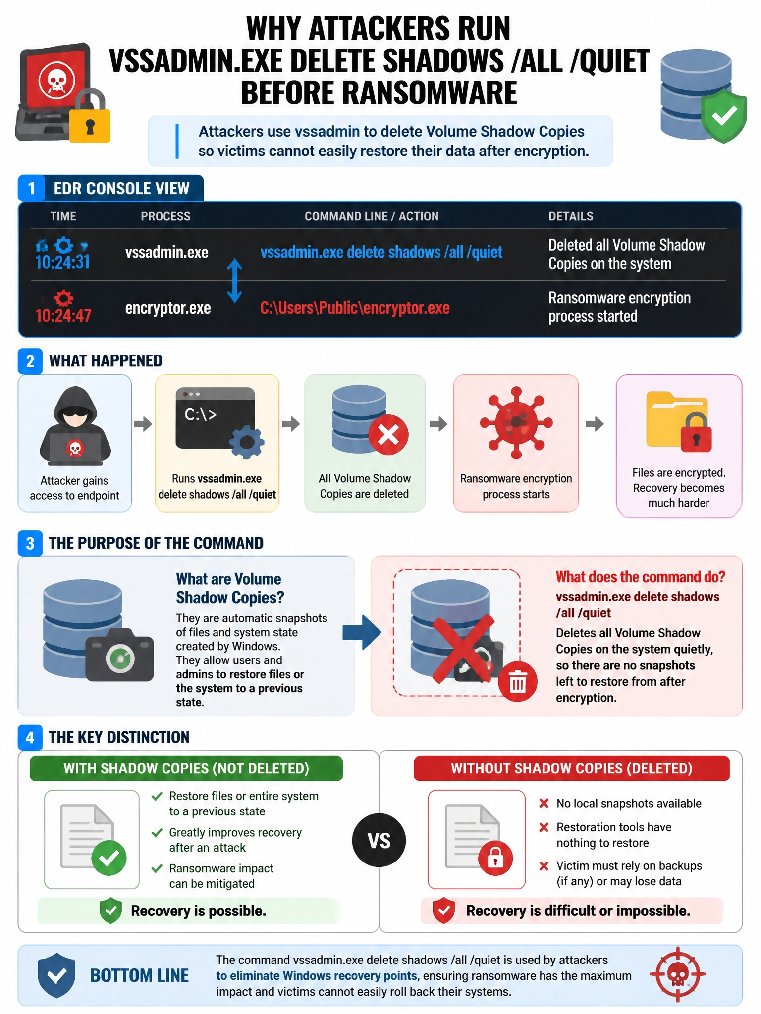 Portrait educational infographic teaching: An EDR console shows that an endpoint ran vssadmin.exe delete shadows /all /quiet followed by starting a ransomware encryption process. What was the purpose of the vssadmin comma. Show labeled components, decision flow, and the key distinction that makes the correct answer correct. Clean modern diagram style.