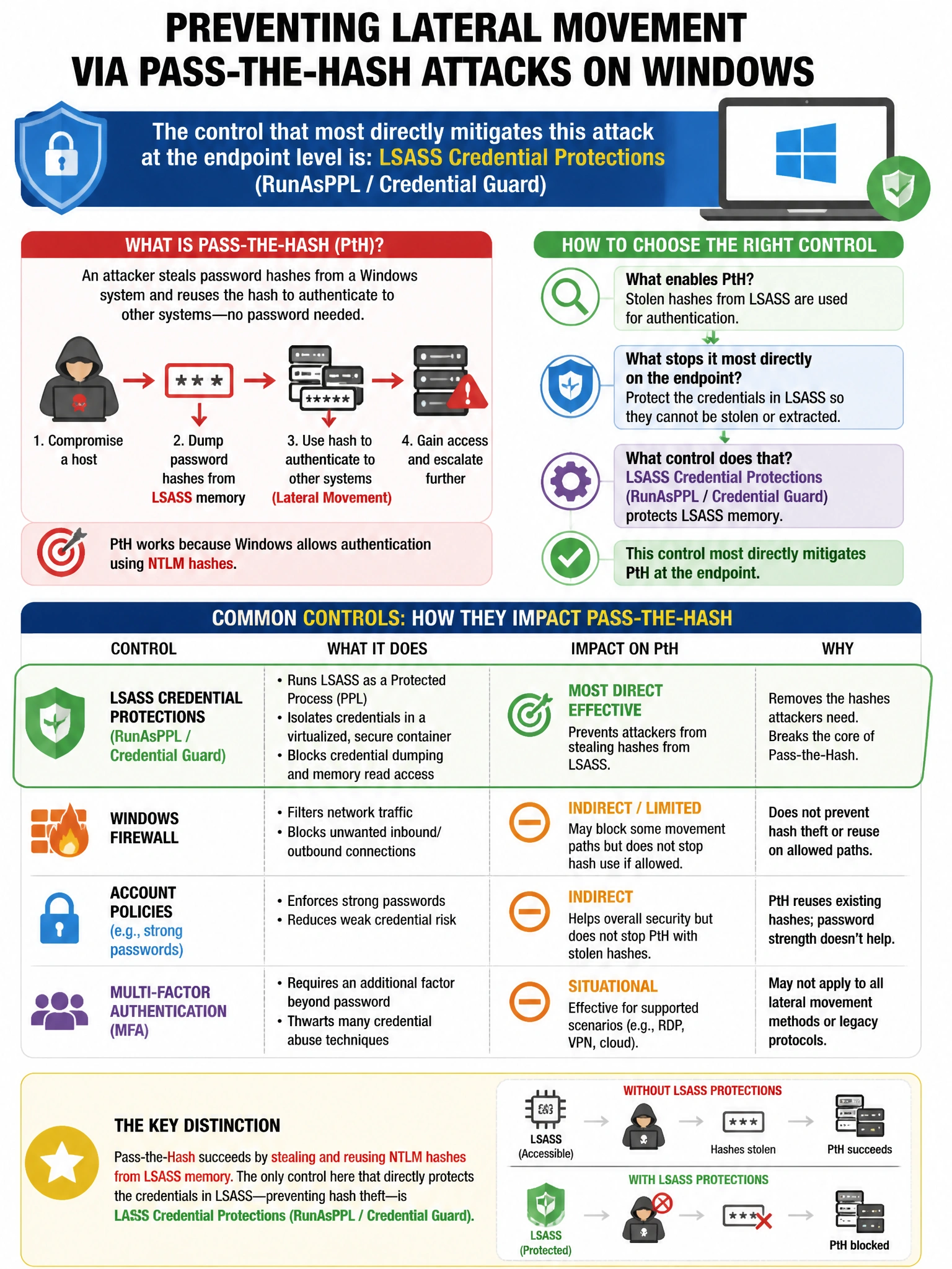 Portrait educational infographic teaching: An organization wants to prevent lateral movement via Pass-the-Hash attacks on Windows. Which control most directly mitigates this attack at the endpoint level?. Show labeled components, decision flow, and the key distinction that makes the correct answer correct. Clean modern diagram style.