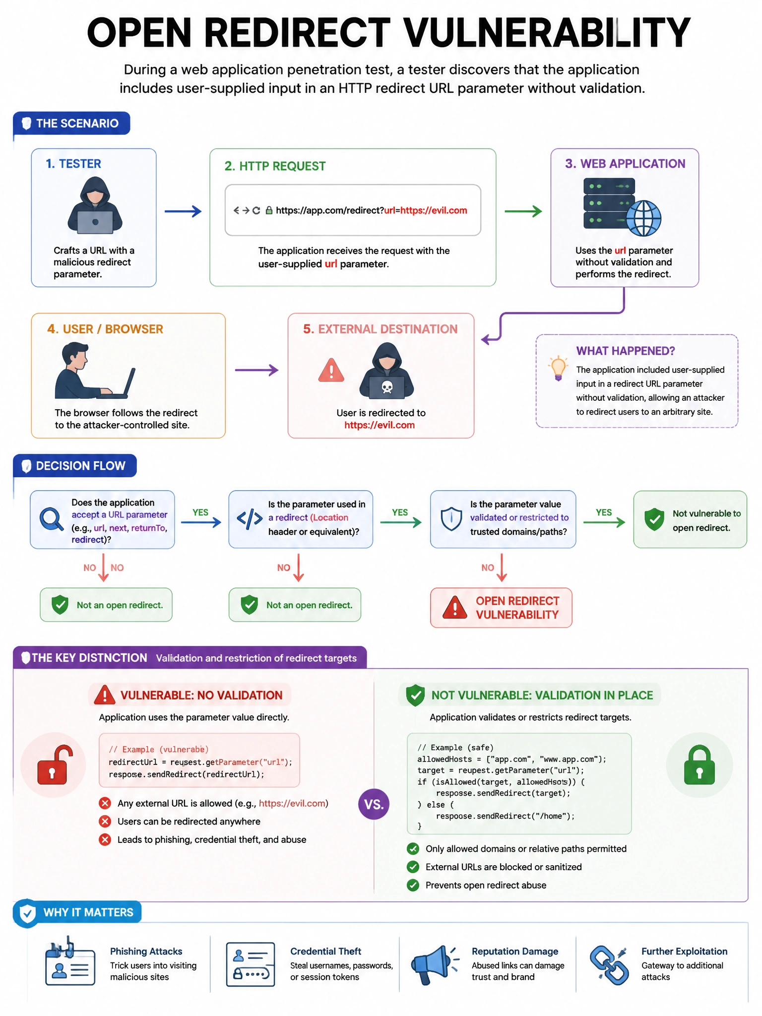Portrait educational infographic teaching: During a web application penetration test, a tester discovers that the application includes user-supplied input in an HTTP redirect URL parameter without validation: https://app.c. Show labeled components, decision flow, and the key distinction that makes the correct answer correct. Clean modern diagram style.