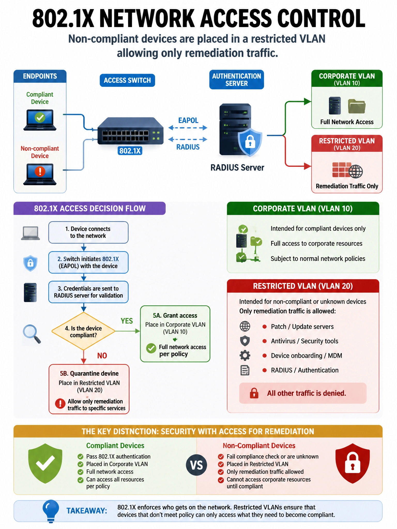 Portrait educational infographic teaching: A security engineer is implementing network access control using 802.1X. When a non-compliant device connects, it should be placed in a restricted VLAN allowing only remediation tr. Show labeled components, decision flow, and the key distinction that makes the correct answer correct. Clean modern diagram style.