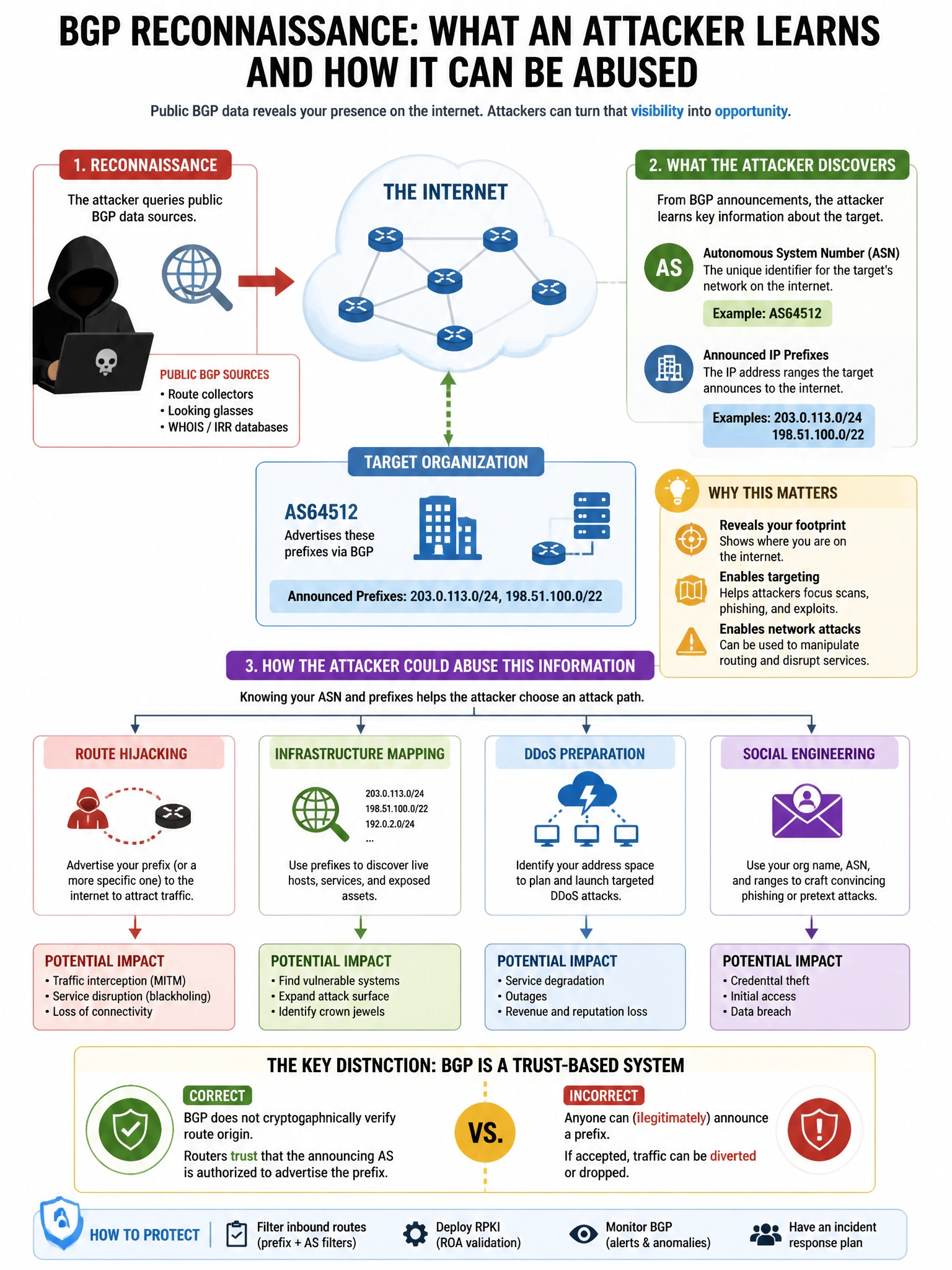 Portrait educational infographic teaching: An attacker performs reconnaissance and discovers that the target organization uses a BGP autonomous system number and announces specific IP prefixes to the internet. How could a t. Show labeled components, decision flow, and the key distinction that makes the correct answer correct. Clean modern diagram style.