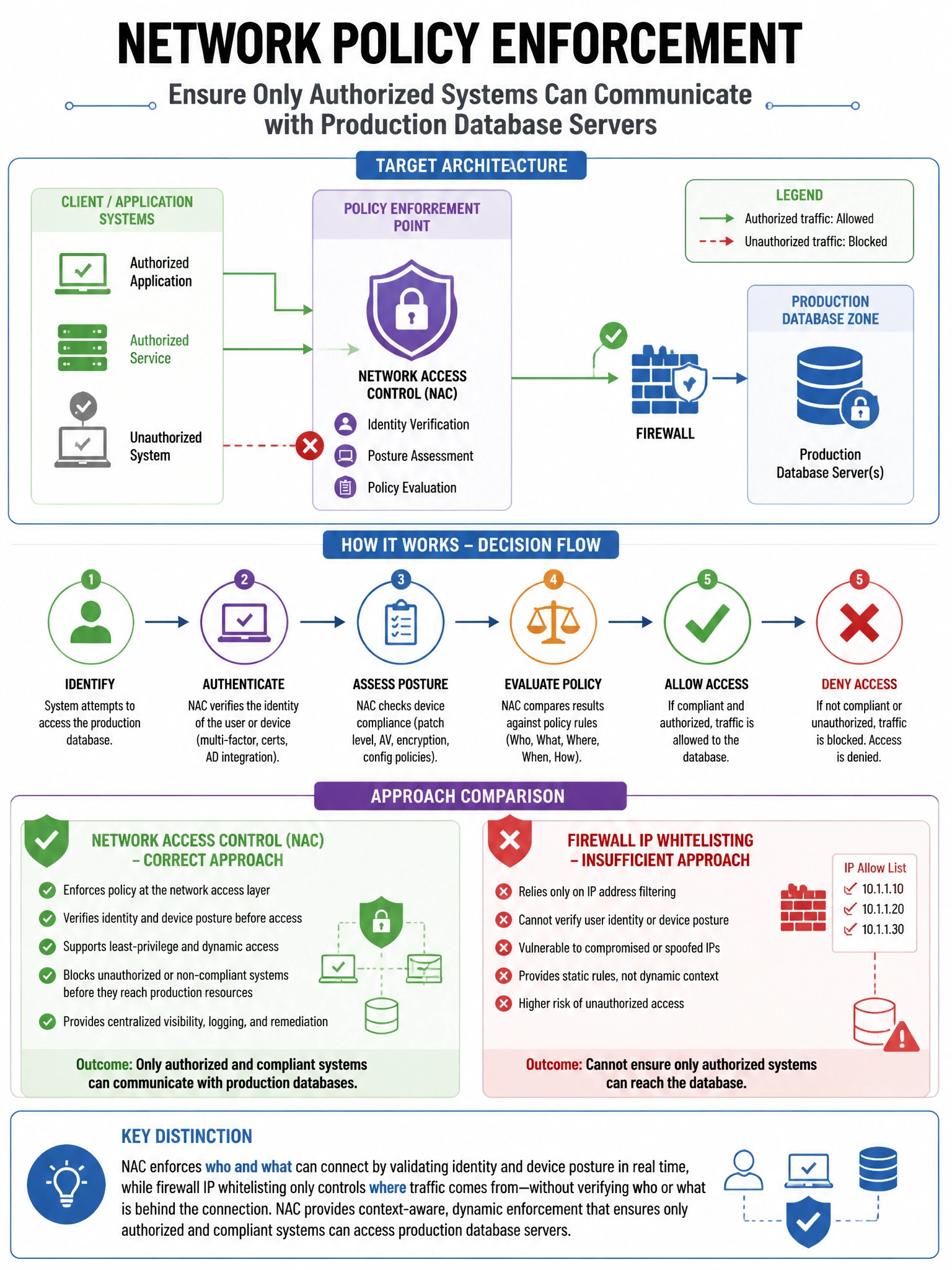 Portrait educational infographic teaching: A network security architect wants to implement network policy enforcement ensuring that only authorized systems can communicate with production database servers. Which approach pr. Show labeled components, decision flow, and the key distinction that makes the correct answer correct. Clean modern diagram style.