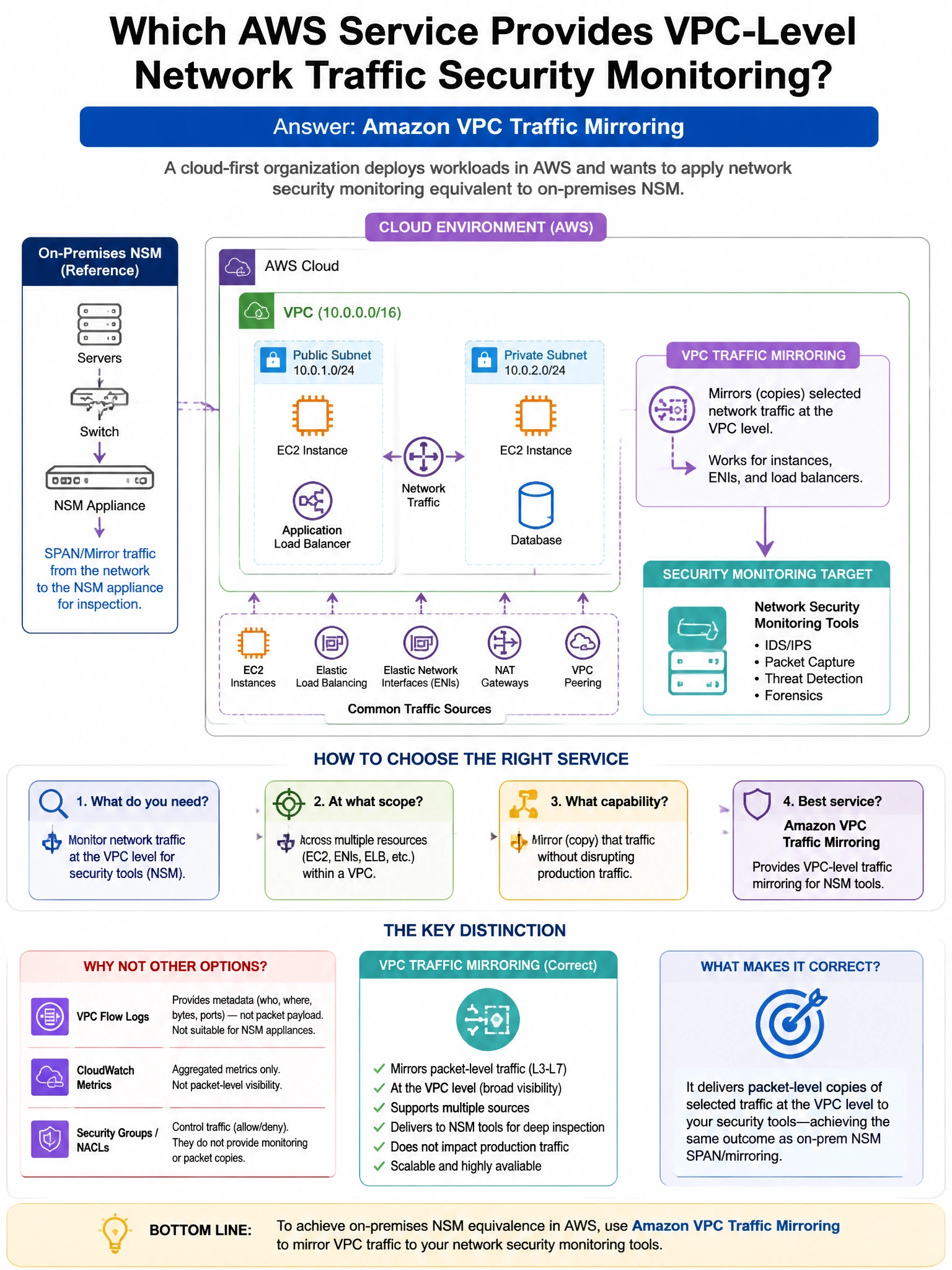 Portrait educational infographic teaching: A cloud-first organization deploys workloads in AWS and wants to apply network security monitoring equivalent to on-premises NSM. Which AWS service provides VPC-level network traff. Show labeled components, decision flow, and the key distinction that makes the correct answer correct. Clean modern diagram style.