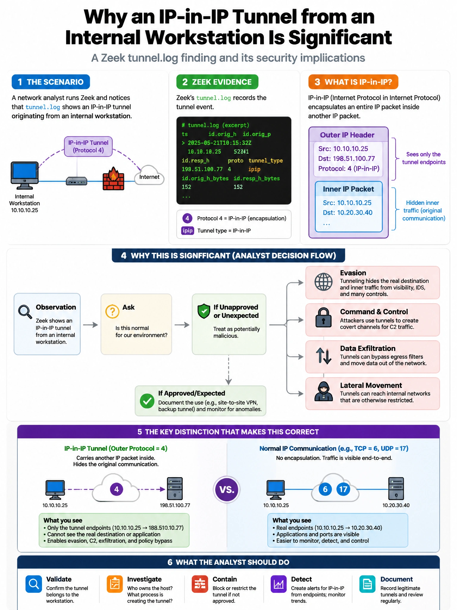 Portrait educational infographic teaching: A network analyst runs Zeek and notices that the tunnel.log shows an IP-in-IP tunnel originating from an internal workstation. Why is this significant from a security perspective. Show labeled components, decision flow, and the key distinction that makes the correct answer correct. Clean modern diagram style.