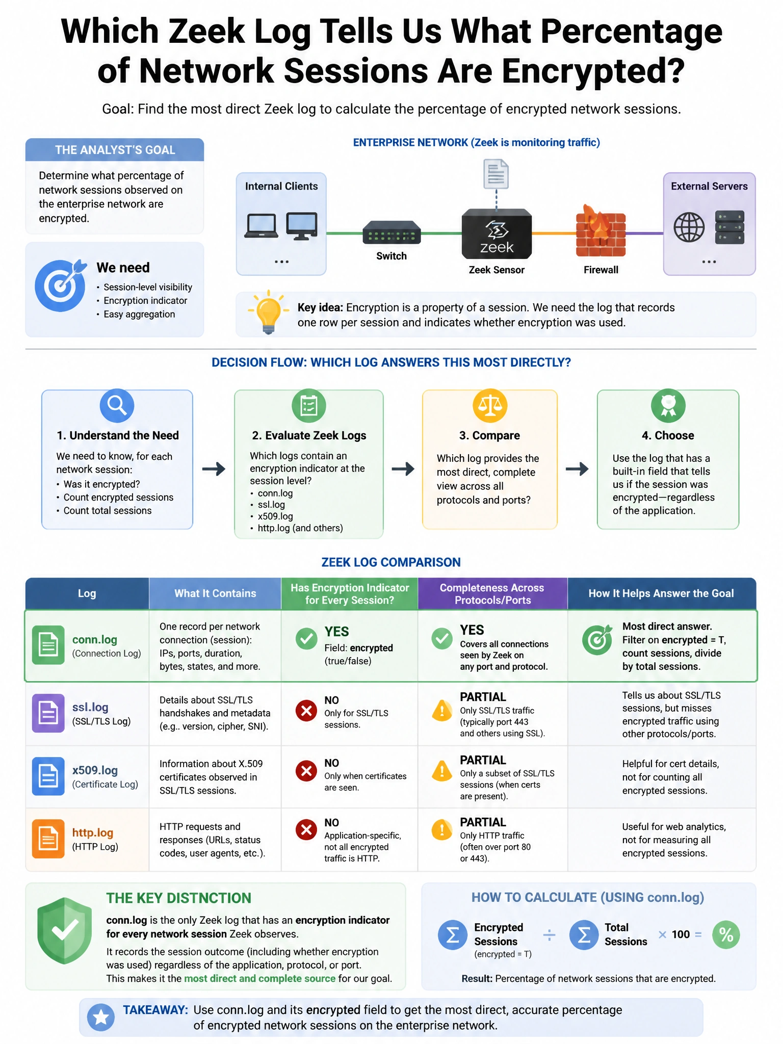 Portrait educational infographic teaching: A network security monitoring analyst wants to understand what percentage of network sessions are encrypted on the enterprise network. Which Zeek log provides the most direct answe. Show labeled components, decision flow, and the key distinction that makes the correct answer correct. Clean modern diagram style.