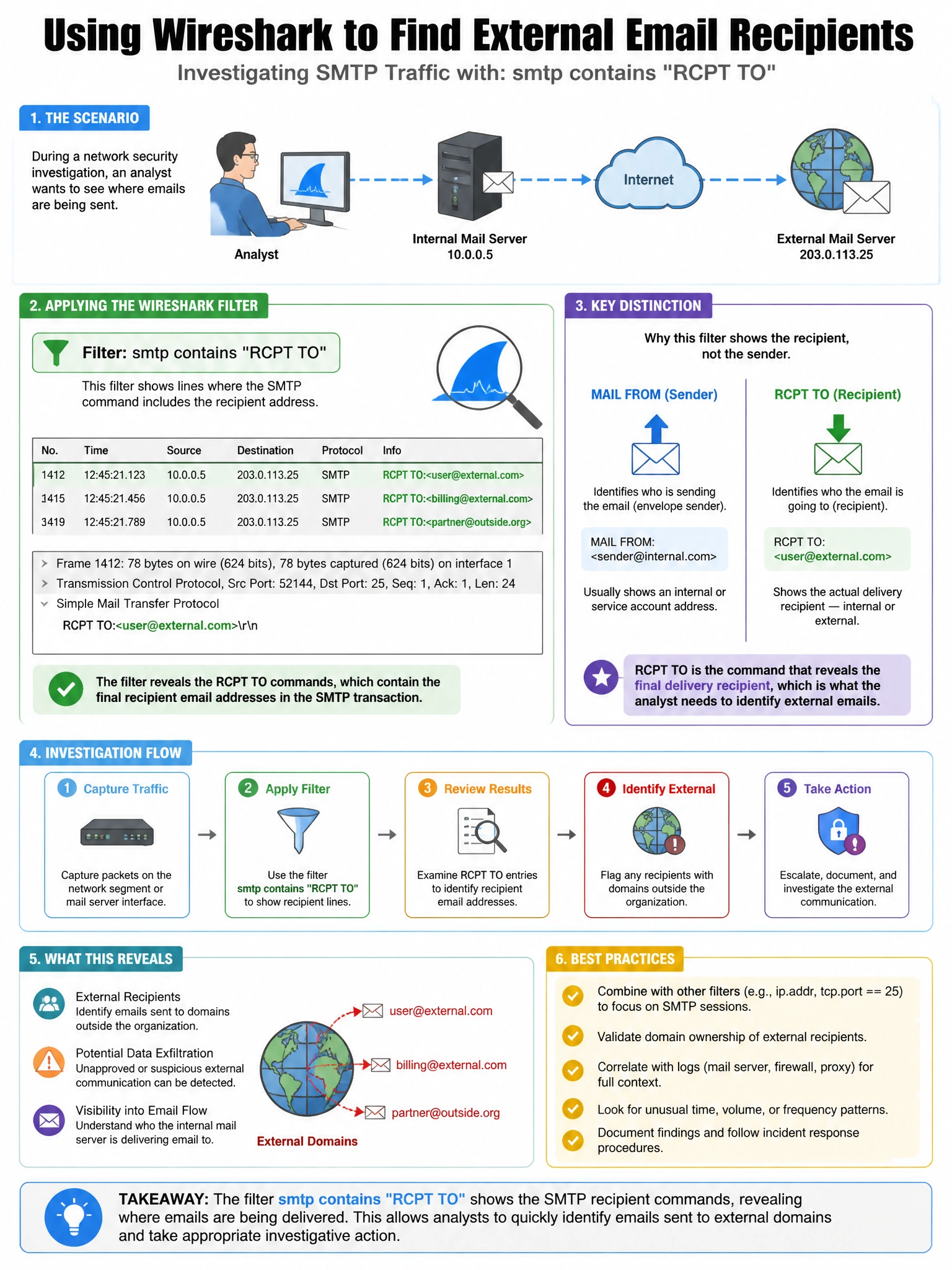 Portrait educational infographic teaching: During a network security investigation, an analyst uses the Wireshark filter smtp contains "RCPT TO" to examine email traffic. The analyst finds emails being sent to an external. Show labeled components, decision flow, and the key distinction that makes the correct answer correct. Clean modern diagram style.