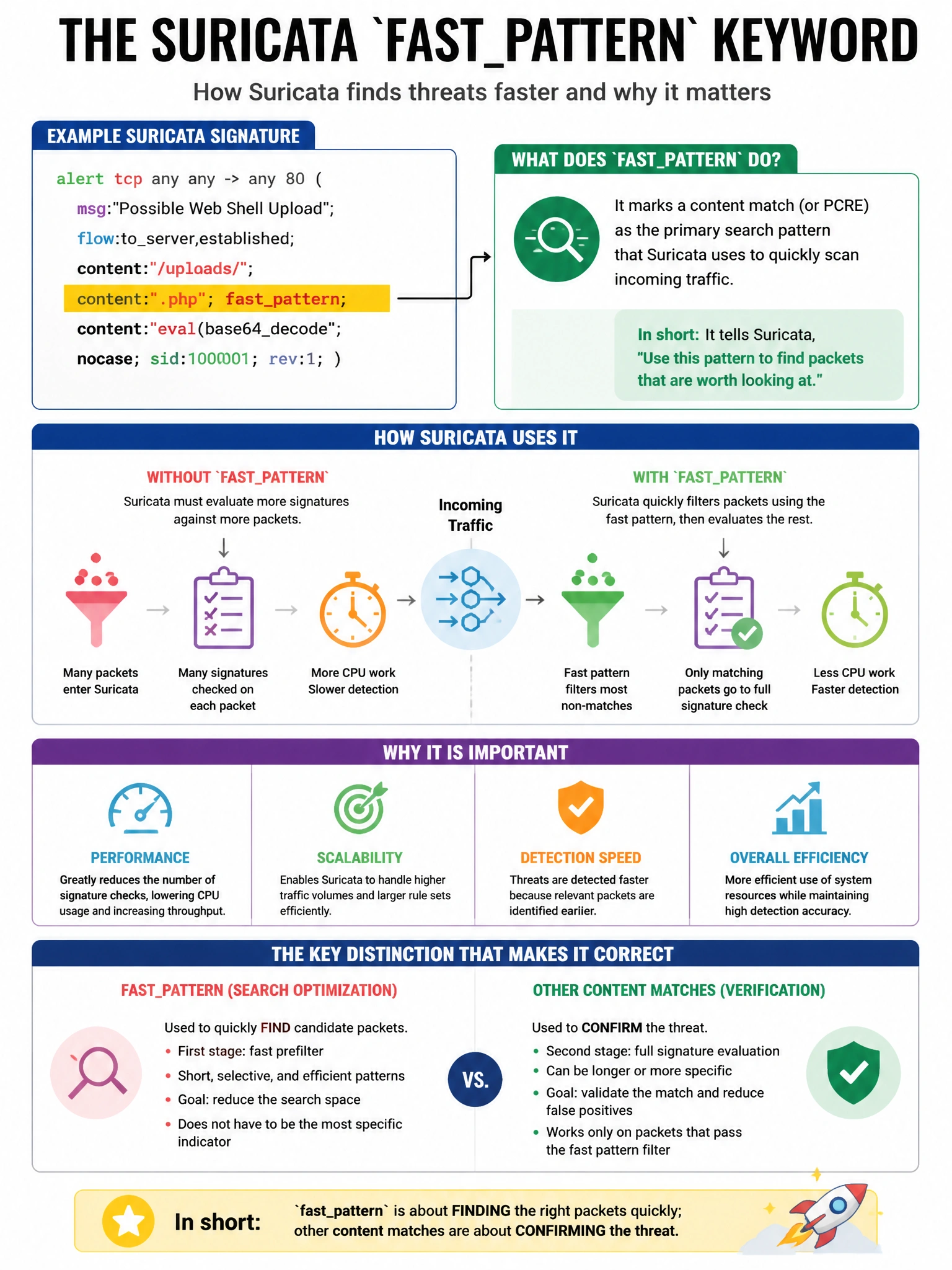 Portrait educational infographic teaching: An IDS analyst identifies that a Suricata signature is using the fastpattern keyword. What does this keyword do and why is it important?. Show labeled components, decision flow, and the key distinction that makes the correct answer correct. Clean modern diagram style.