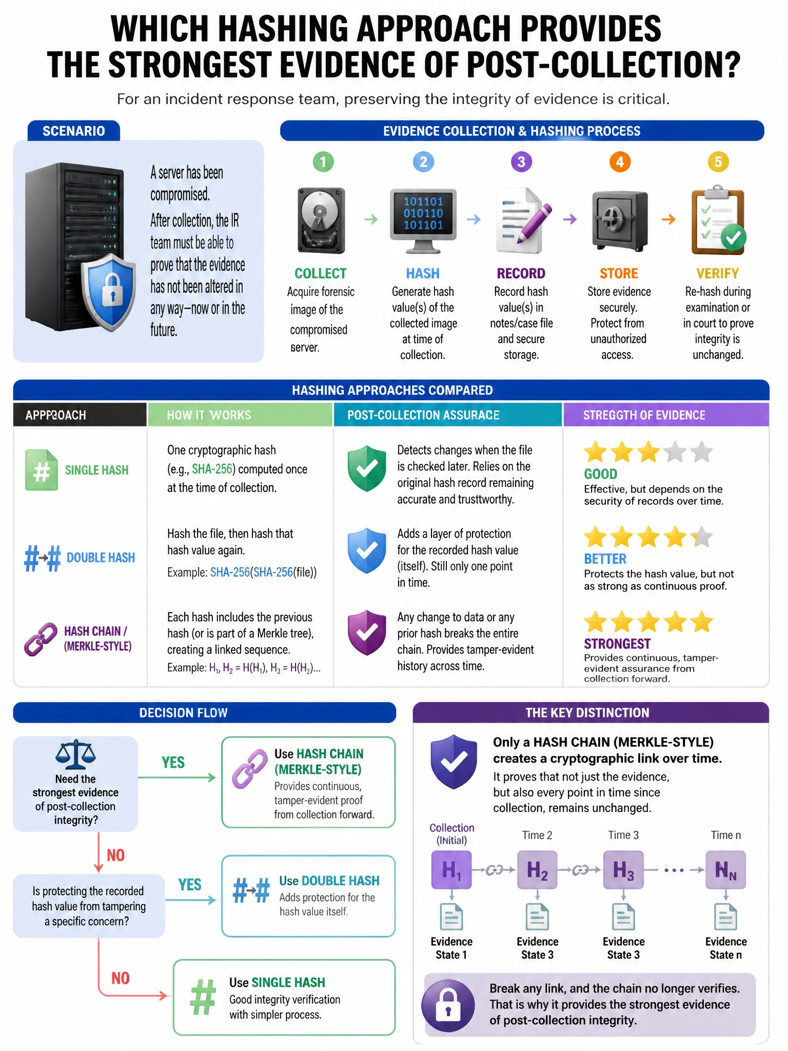 Portrait educational infographic teaching: An incident response team needs to preserve the integrity of evidence collected from a compromised server. Which hashing approach provides the strongest evidence of post-collection. Show labeled components, decision flow, and the key distinction that makes the correct answer correct. Clean modern diagram style.