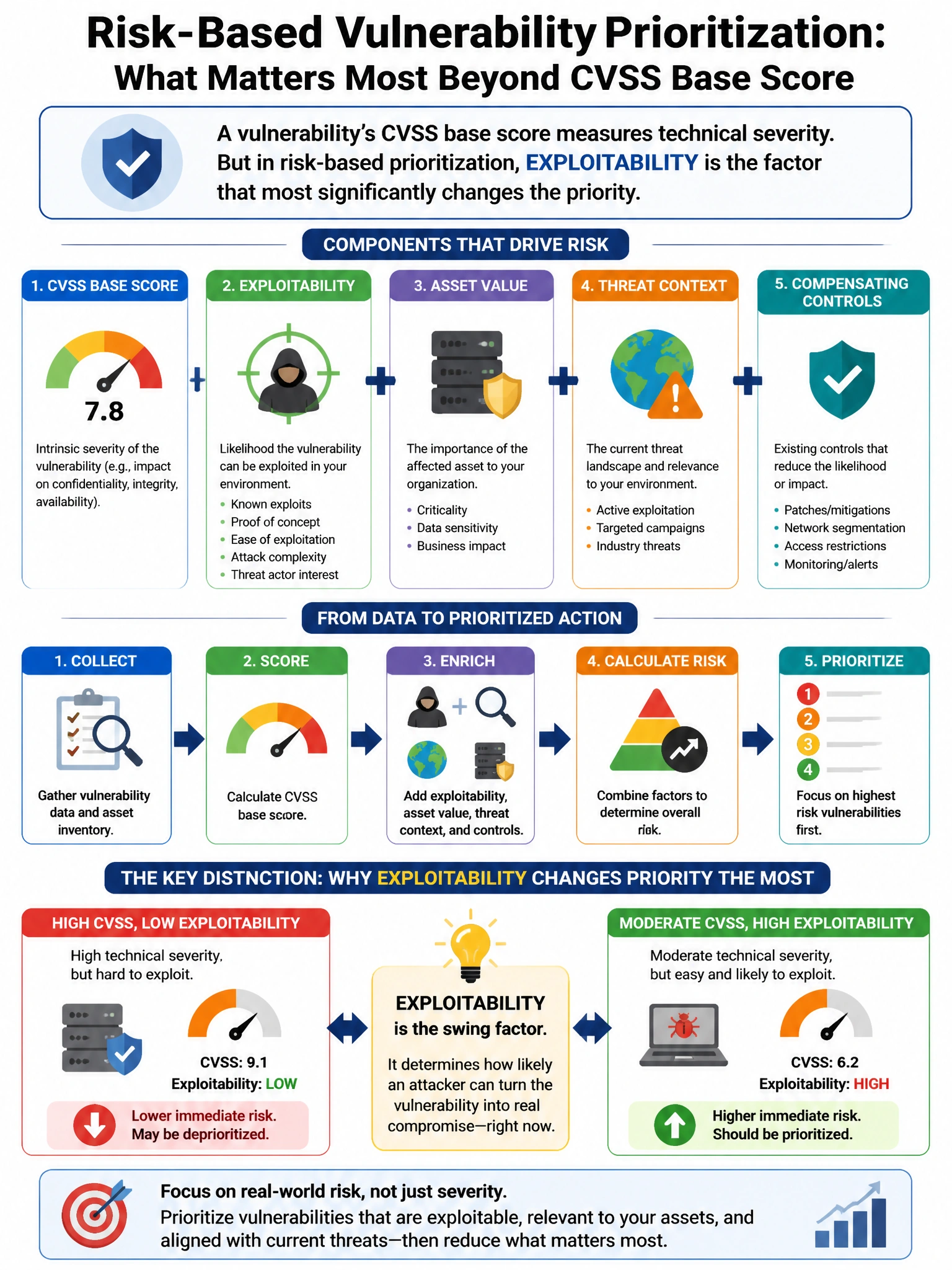Portrait educational infographic teaching: An organization wants to implement a vulnerability management program with risk-based prioritization. Beyond the CVSS base score, which additional factor most significantly changes. Show labeled components, decision flow, and the key distinction that makes the correct answer correct. Clean modern diagram style.
